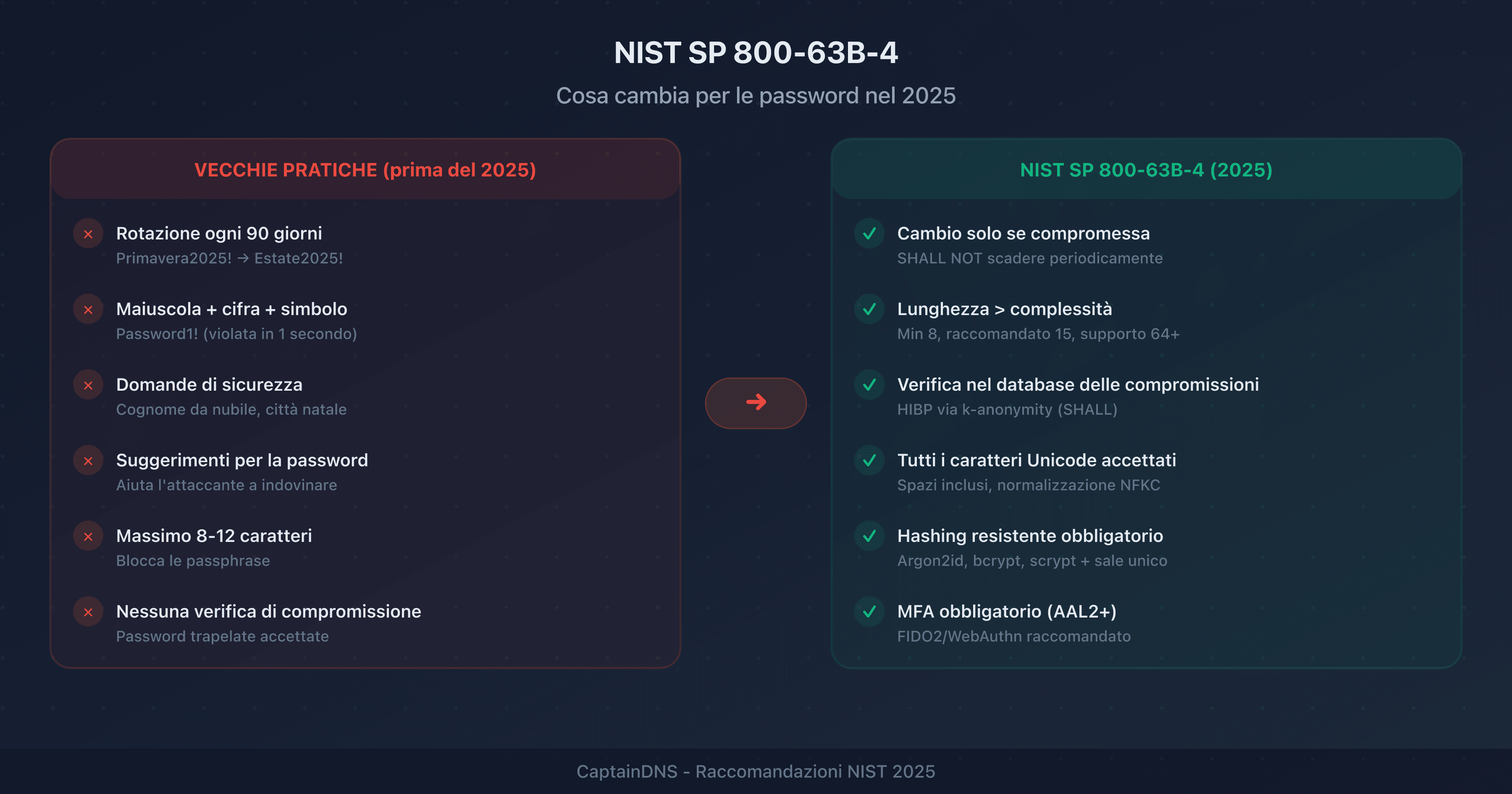 Confronto visivo tra le vecchie regole NIST sulle password (rotazione, complessità) e le nuove raccomandazioni 2025 (lunghezza, blocco delle compromissioni)