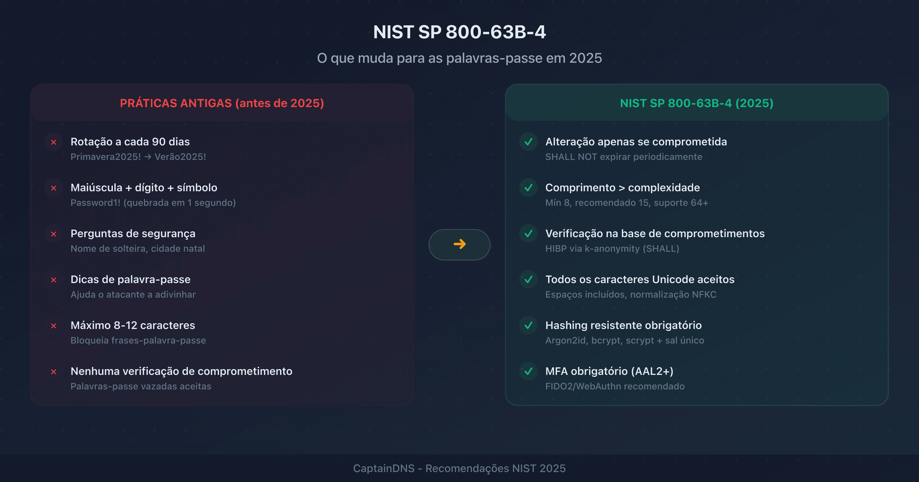 Comparação visual entre as antigas regras NIST sobre palavras-passe (rotação, complexidade) e as novas recomendações 2025 (comprimento, bloqueio de palavras-passe comprometidas)