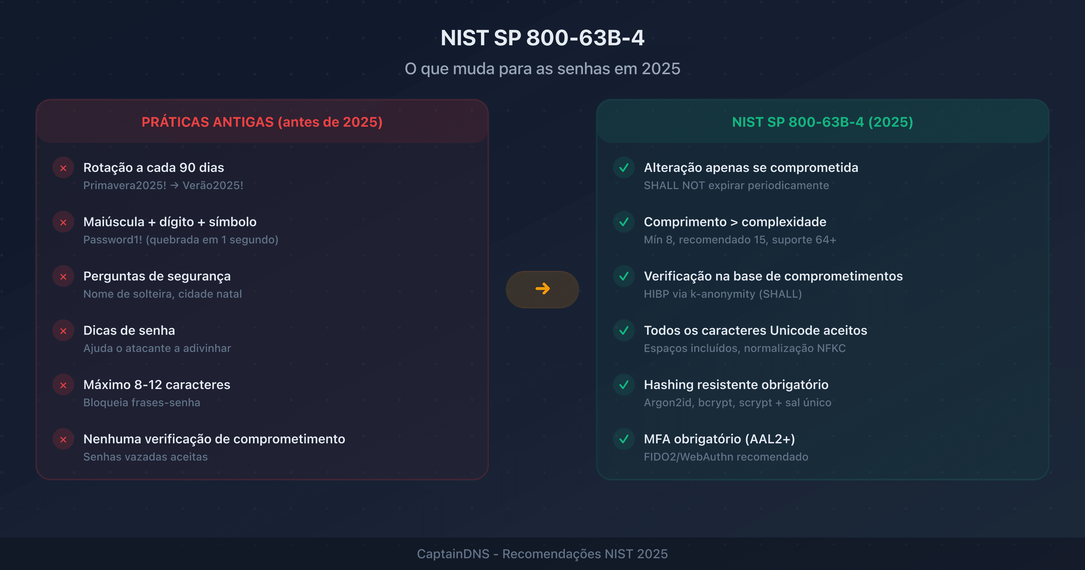 Comparação visual entre as antigas regras NIST sobre senhas (rotação, complexidade) e as novas recomendações 2025 (comprimento, bloqueio de senhas comprometidas)