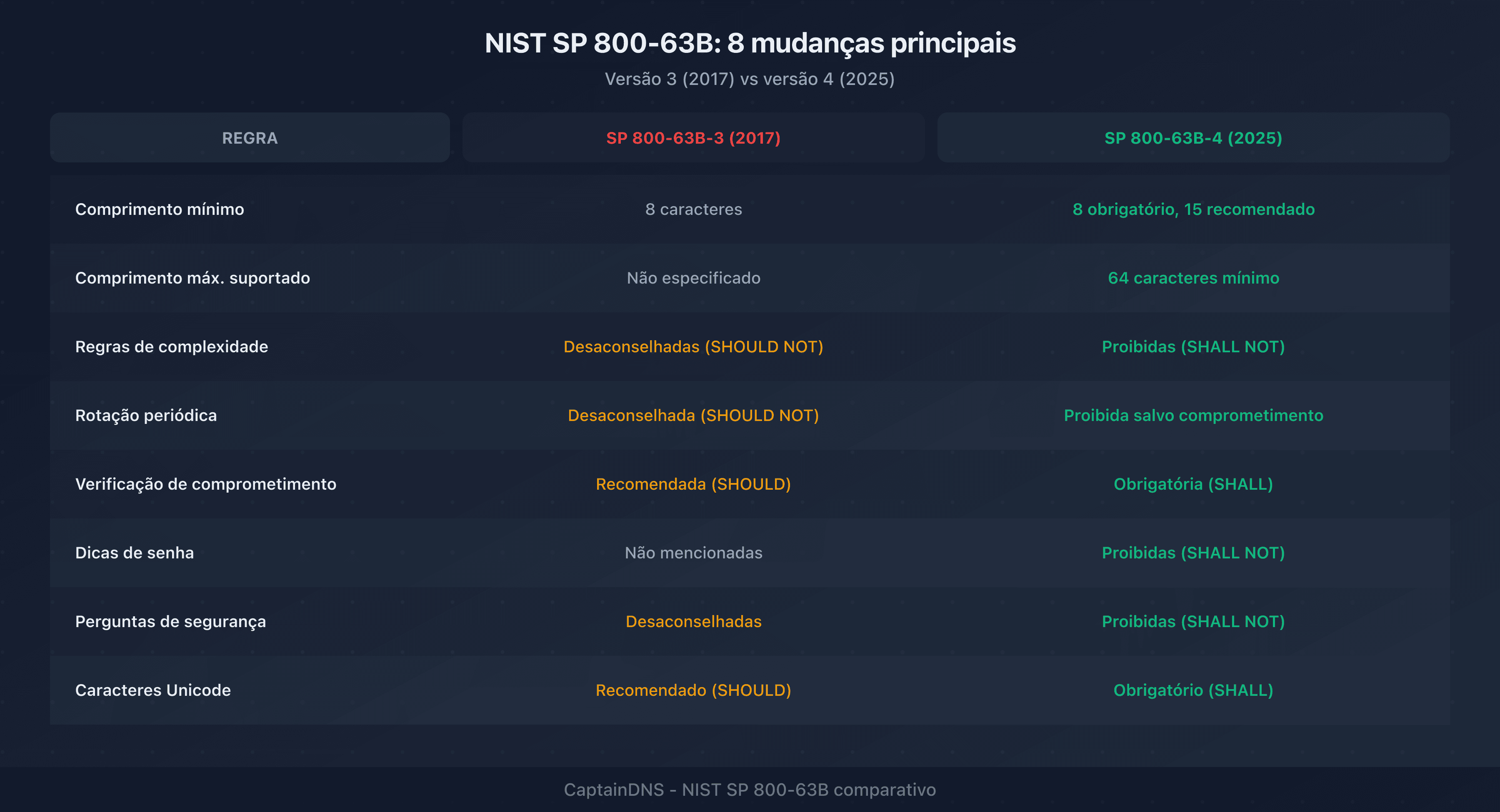 Comparação das antigas e novas regras NIST SP 800-63B sobre senhas, ilustrando as principais mudanças entre a versão 3 e a versão 4