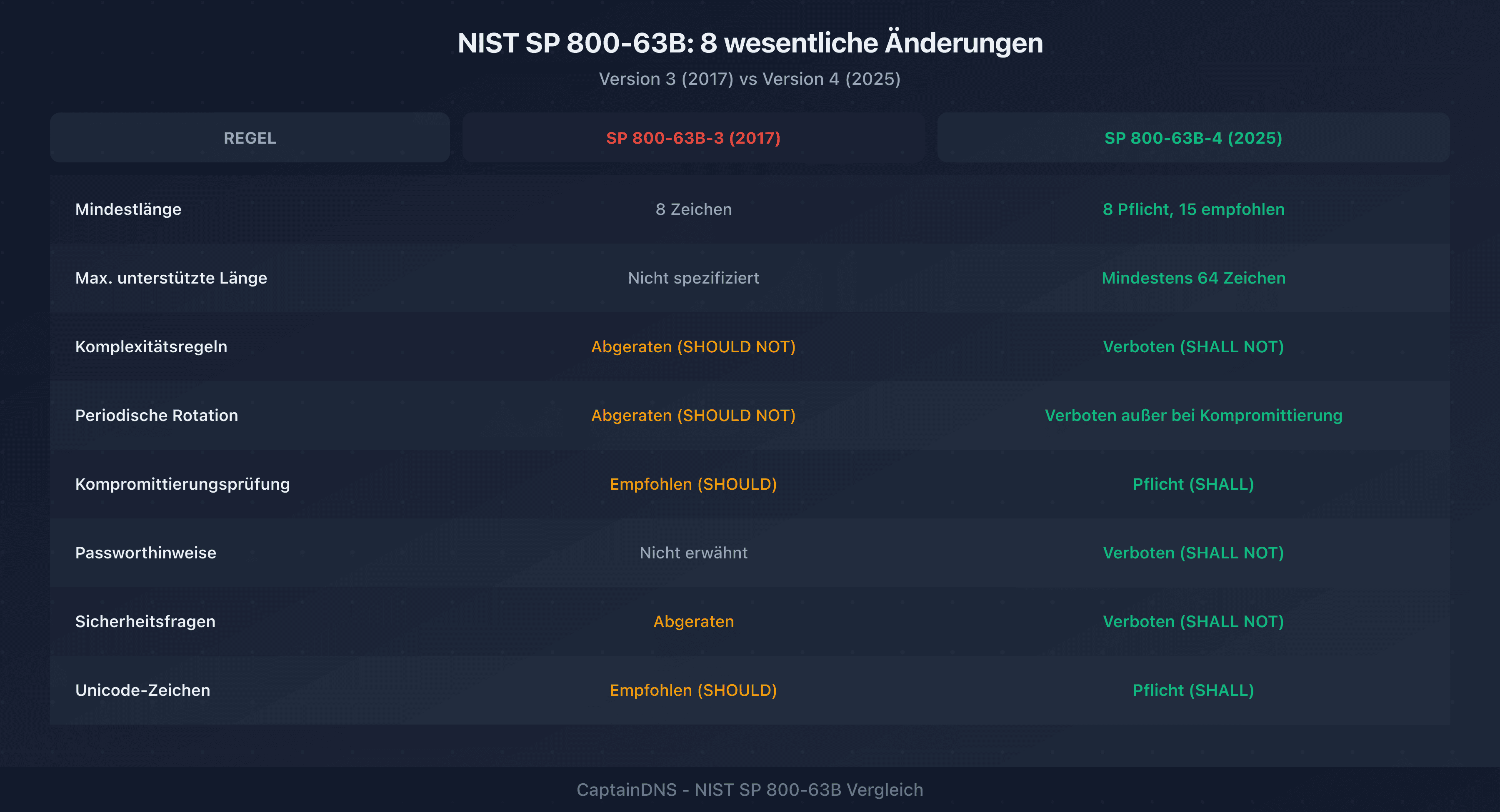 Vergleich der alten und neuen NIST-SP-800-63B-Passwortregeln mit Darstellung der wichtigsten Änderungen zwischen Version 3 und Version 4