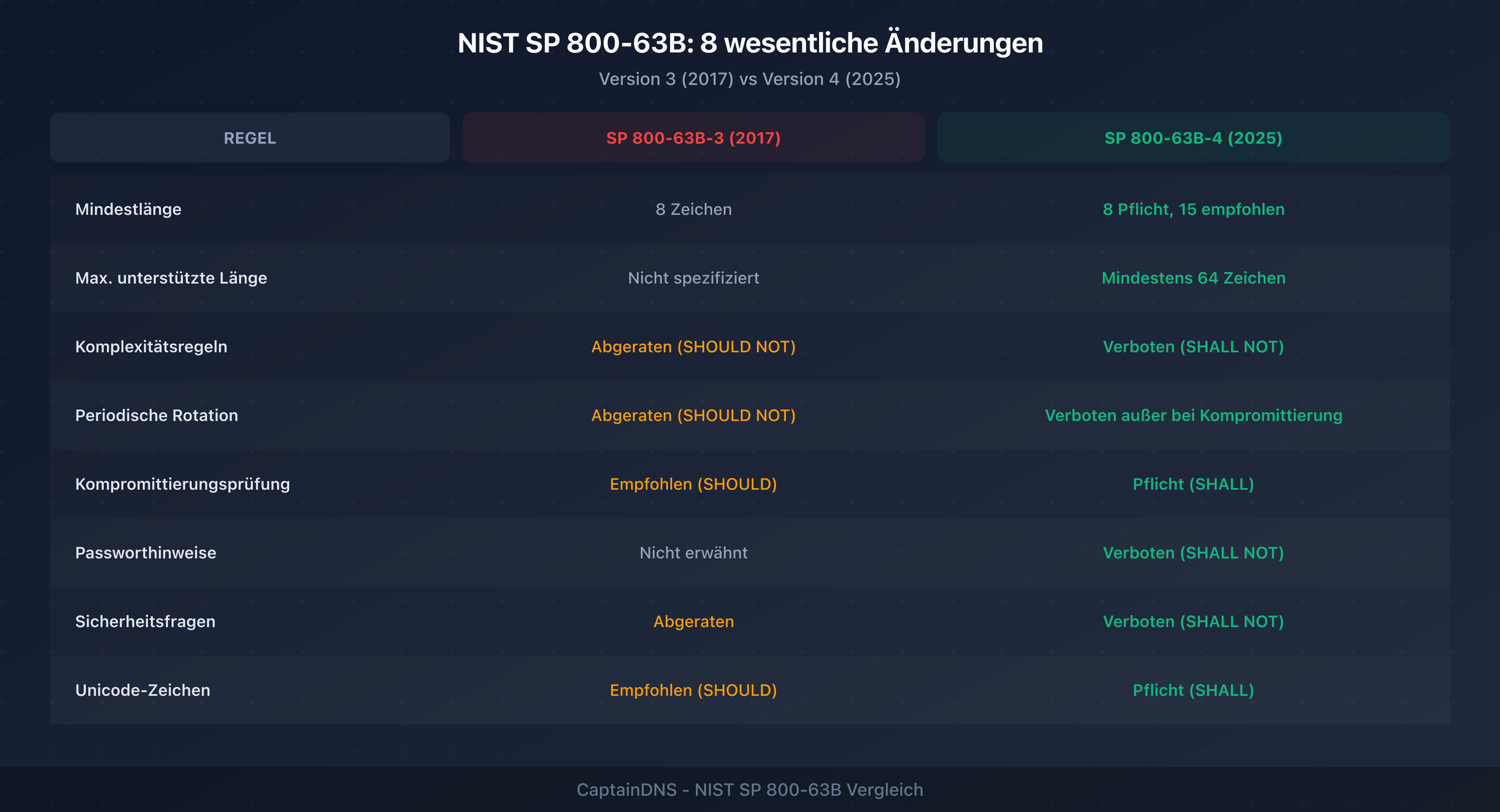 Vergleich der alten und neuen NIST-SP-800-63B-Passwortregeln mit Darstellung der wichtigsten Änderungen zwischen Version 3 und Version 4