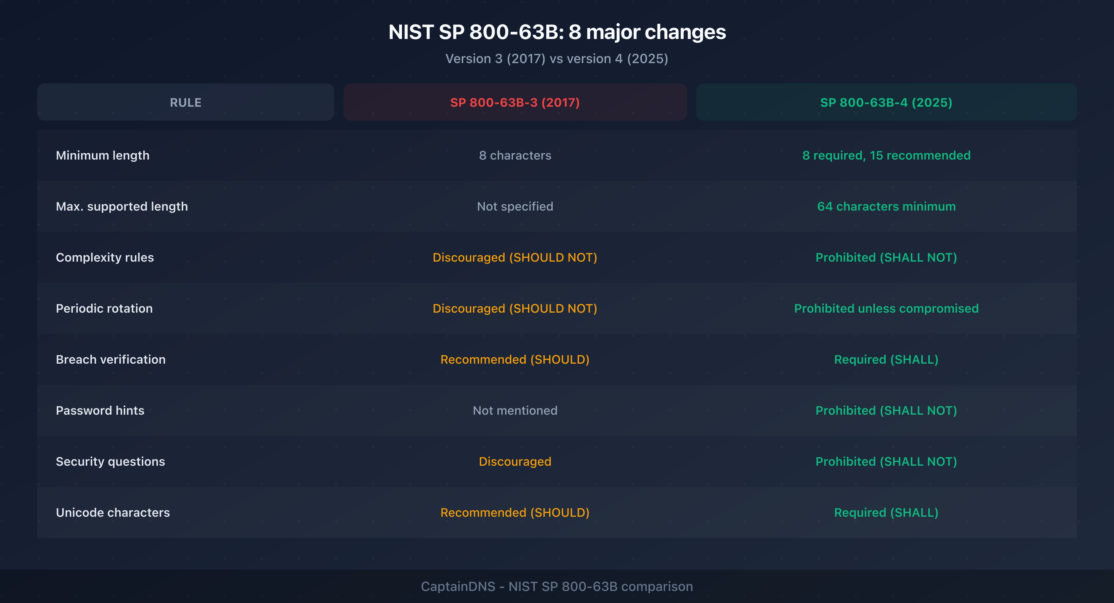 Comparison of old and new NIST SP 800-63B password rules, illustrating the major changes between version 3 and version 4