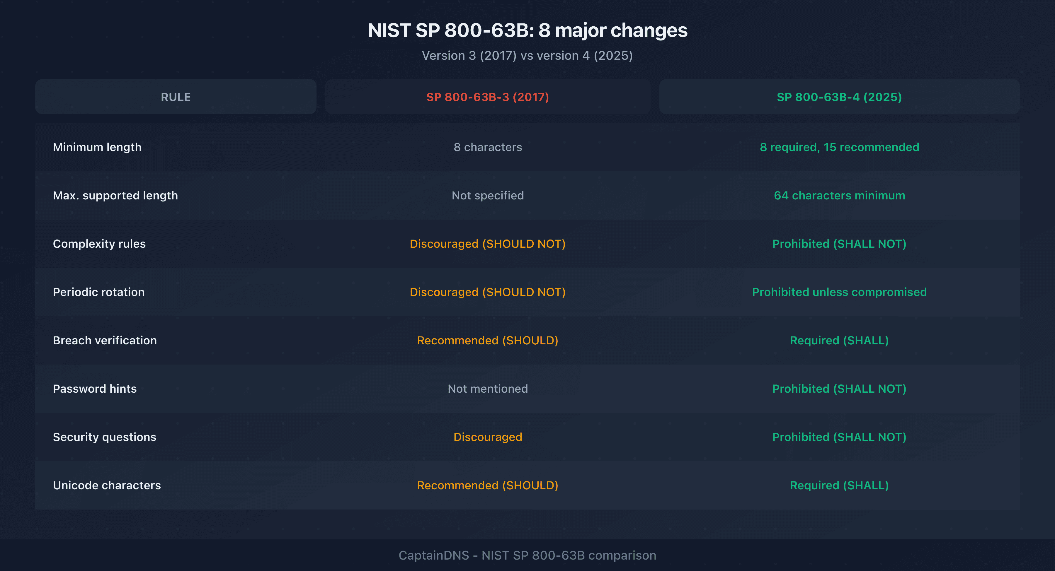 Comparison of old and new NIST SP 800-63B password rules, illustrating the major changes between version 3 and version 4