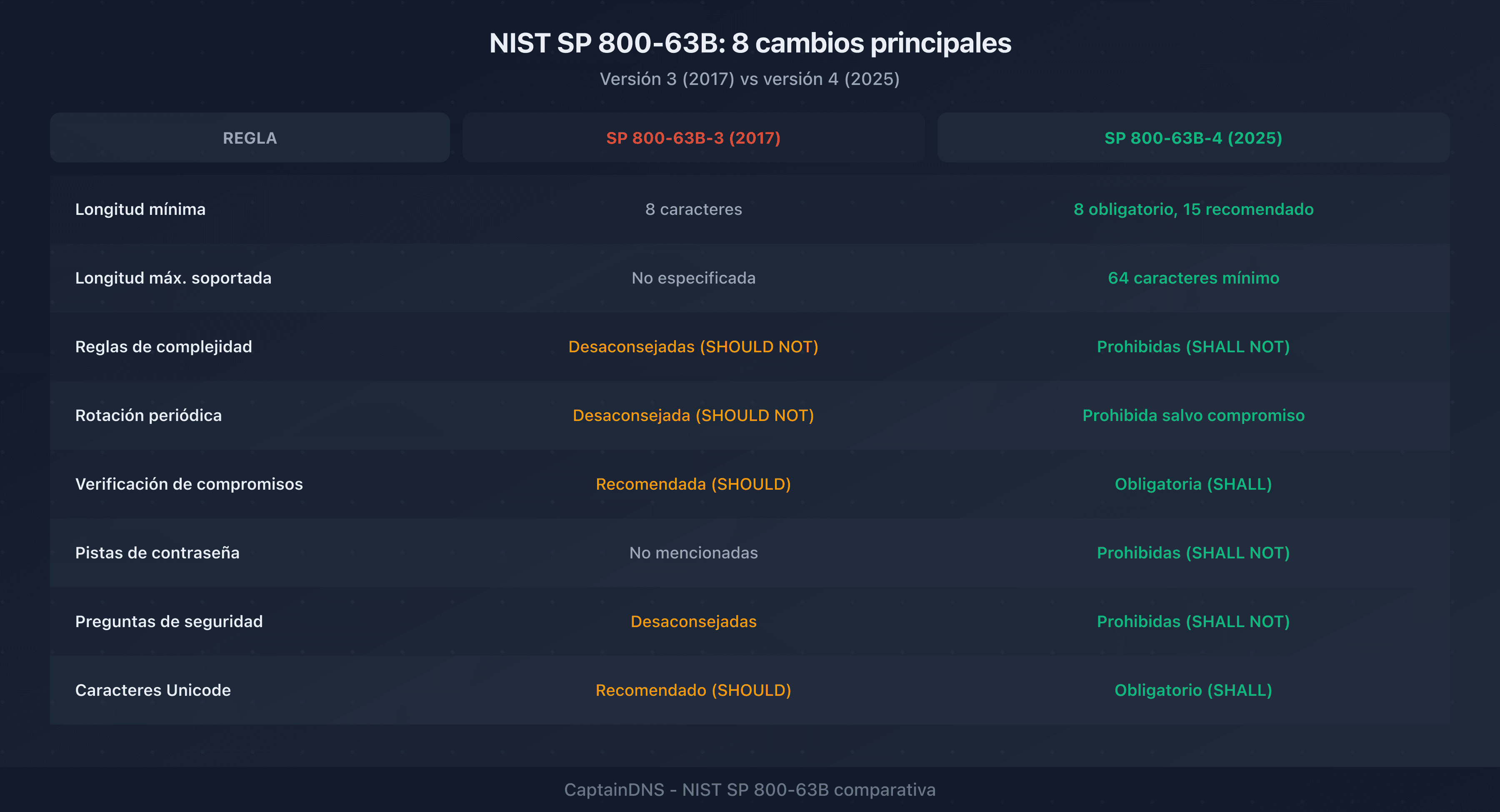 Comparación de las antiguas y nuevas reglas NIST SP 800-63B sobre contraseñas, ilustrando los cambios principales entre la versión 3 y la versión 4