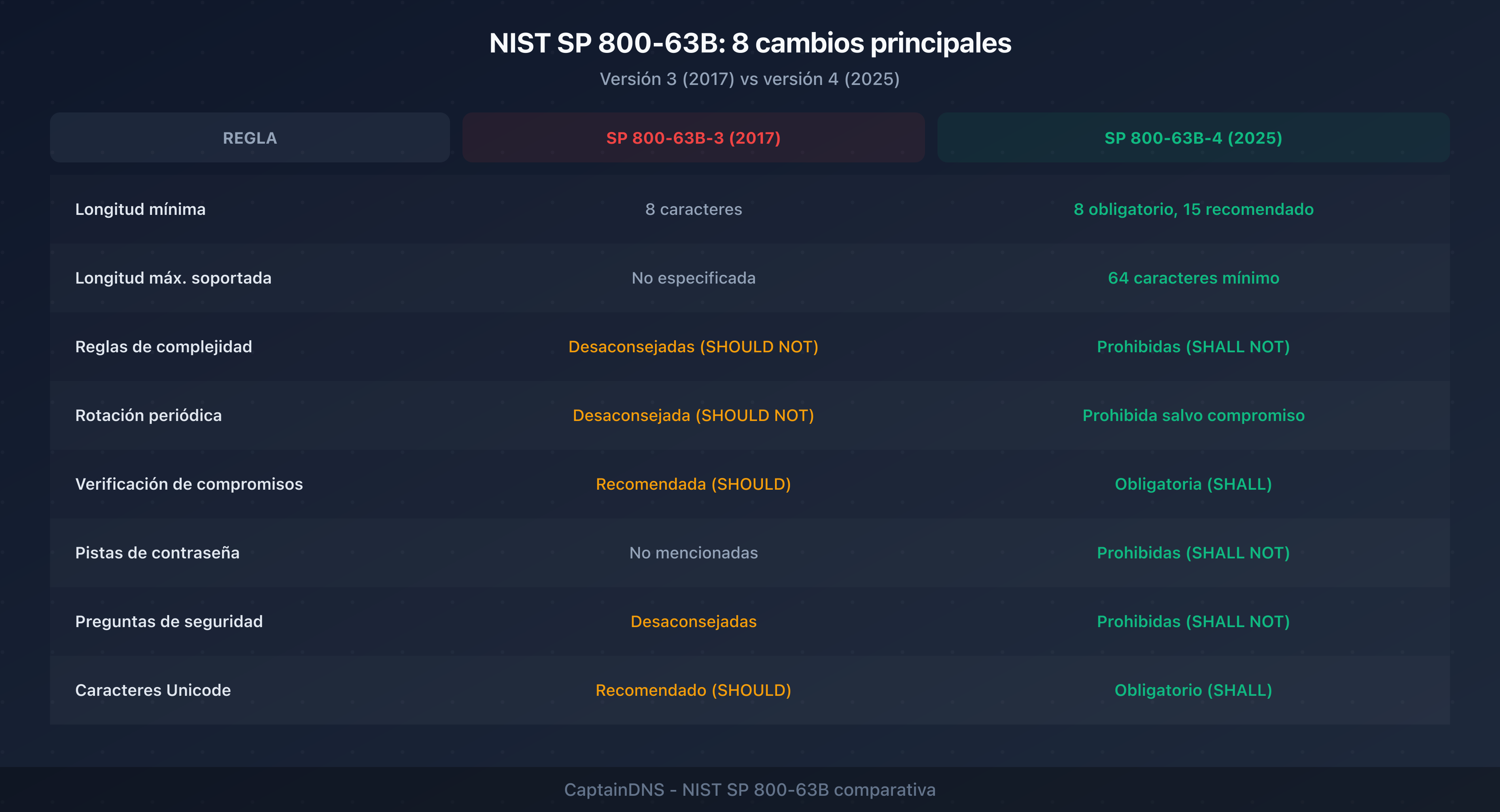Comparación de las antiguas y nuevas reglas NIST SP 800-63B sobre contraseñas, ilustrando los cambios principales entre la versión 3 y la versión 4