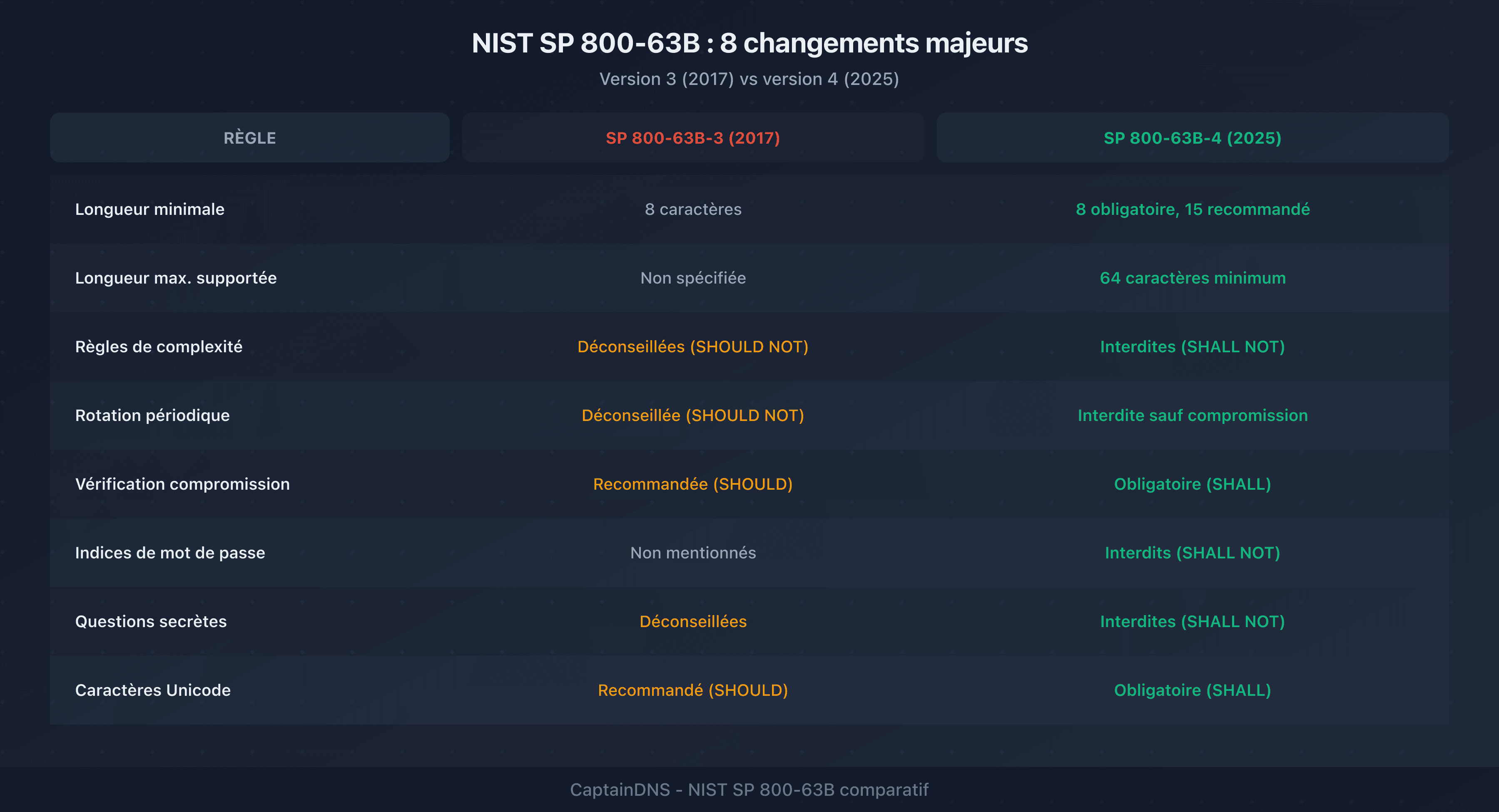 Comparaison des anciennes et nouvelles règles NIST SP 800-63B sur les mots de passe, illustrant les changements majeurs entre la version 3 et la version 4