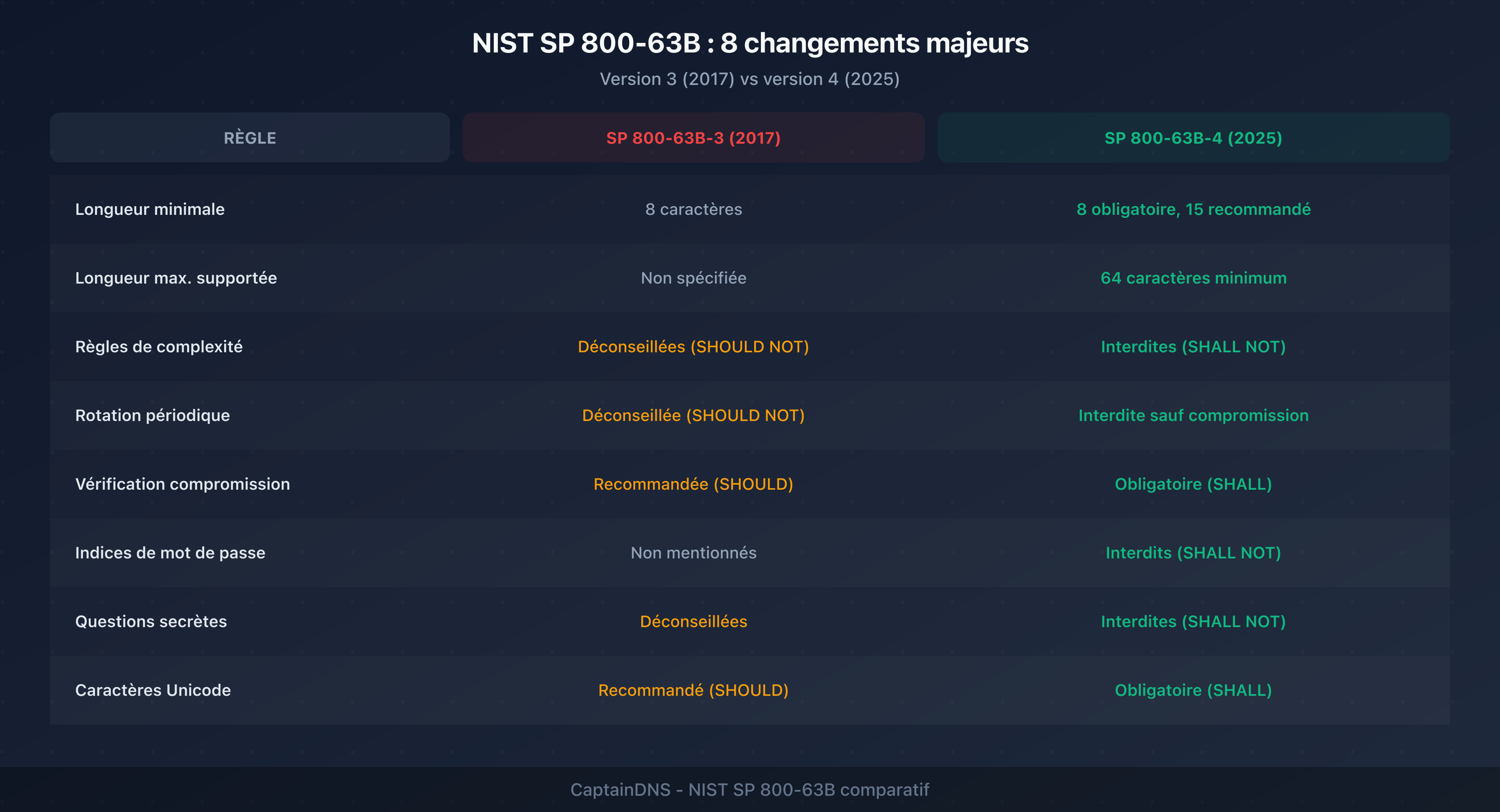 Comparaison des anciennes et nouvelles règles NIST SP 800-63B sur les mots de passe, illustrant les changements majeurs entre la version 3 et la version 4