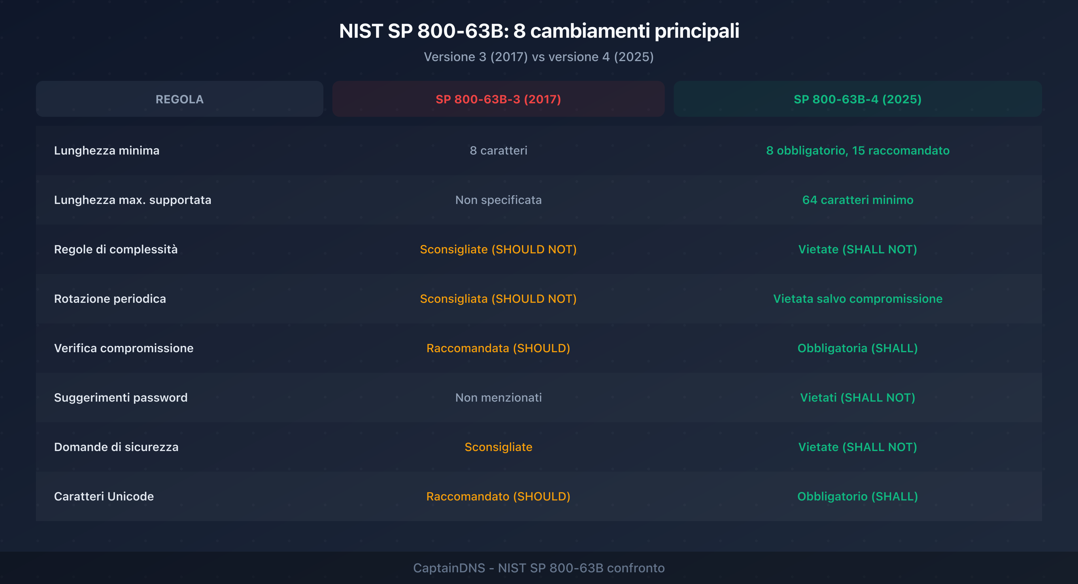 Confronto tra le vecchie e le nuove regole NIST SP 800-63B sulle password, con i cambiamenti principali tra la versione 3 e la versione 4