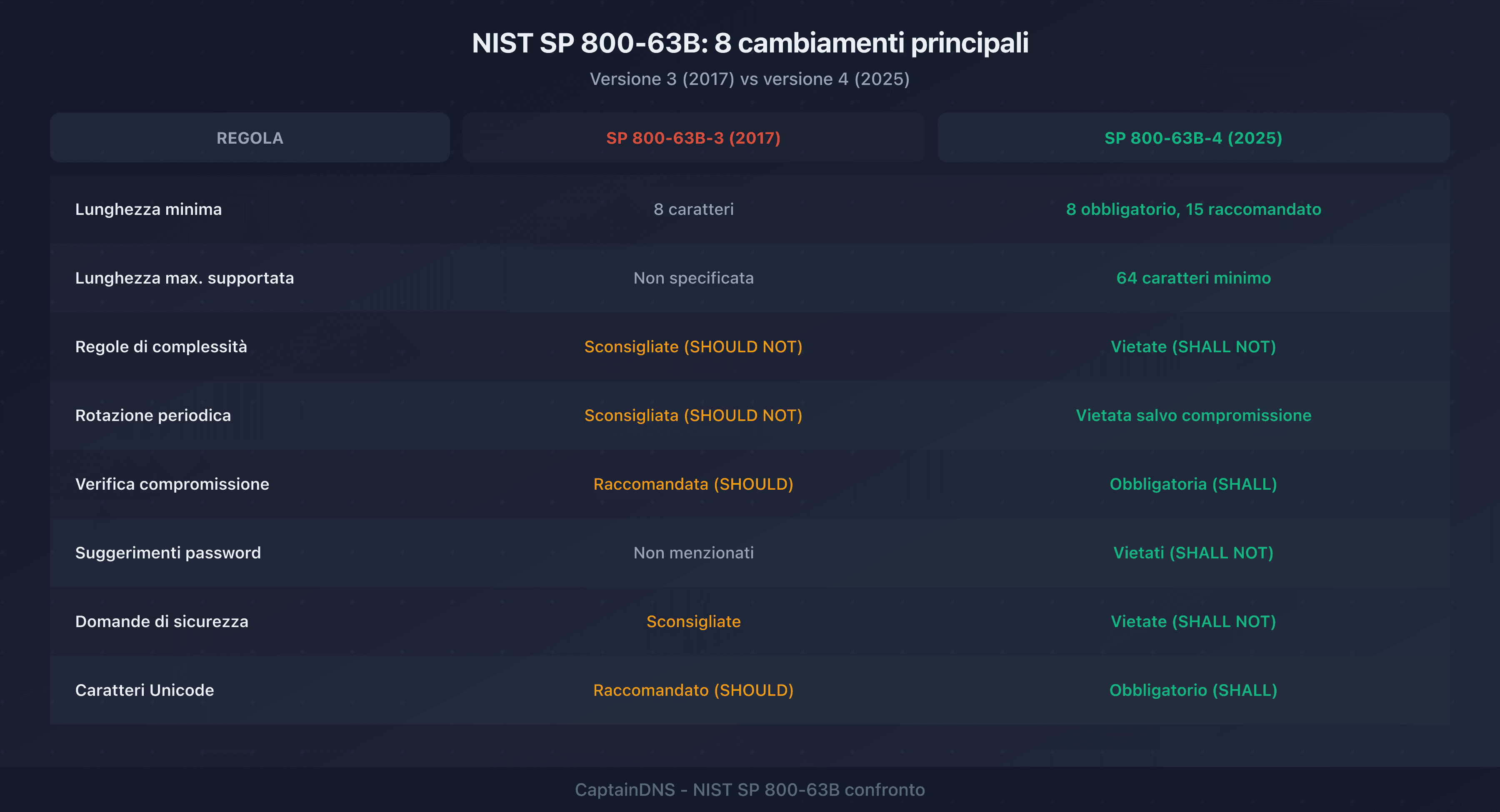 Confronto tra le vecchie e le nuove regole NIST SP 800-63B sulle password, con i cambiamenti principali tra la versione 3 e la versione 4