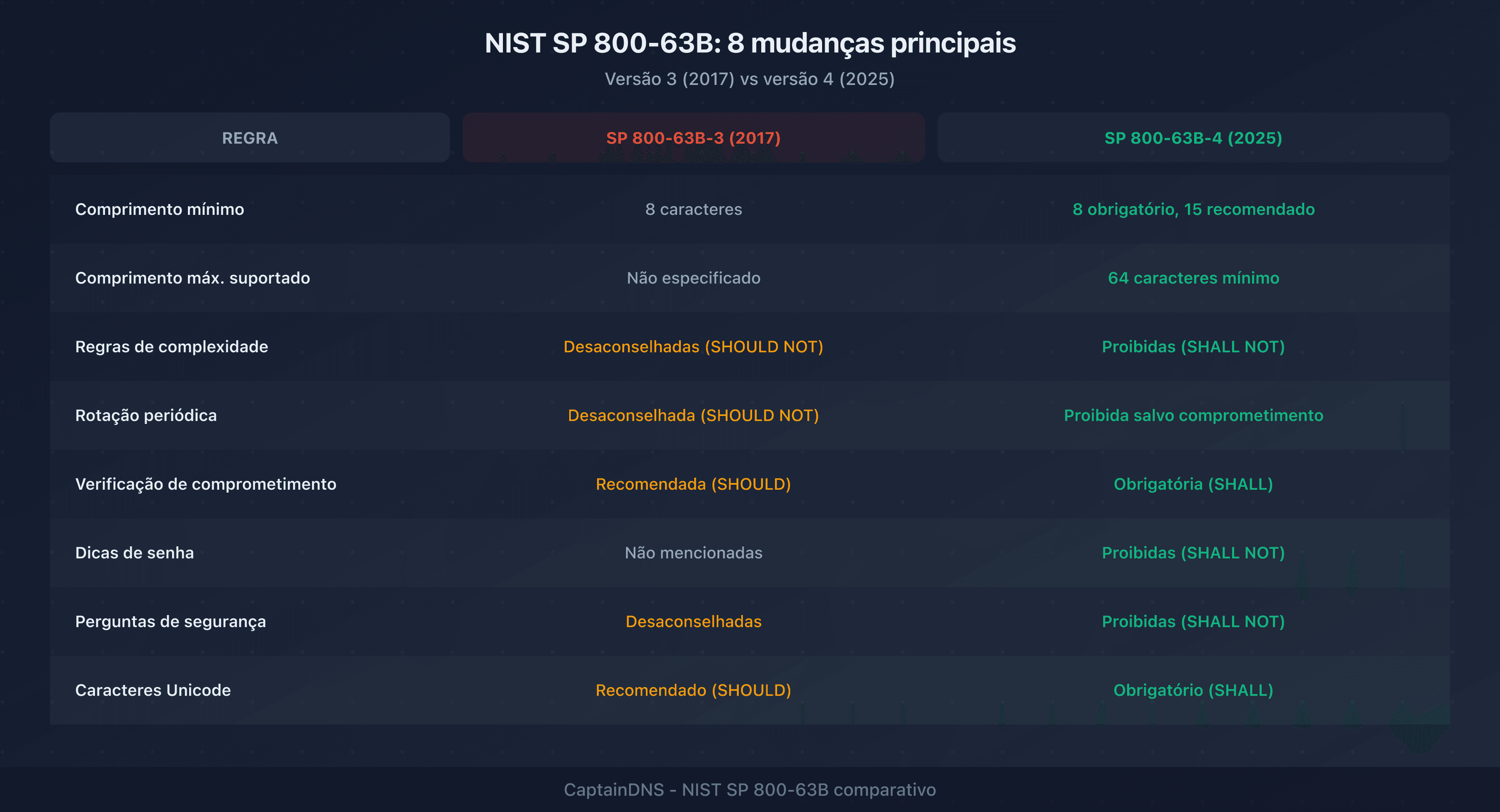 Comparação das antigas e novas regras NIST SP 800-63B sobre senhas, ilustrando as principais mudanças entre a versão 3 e a versão 4