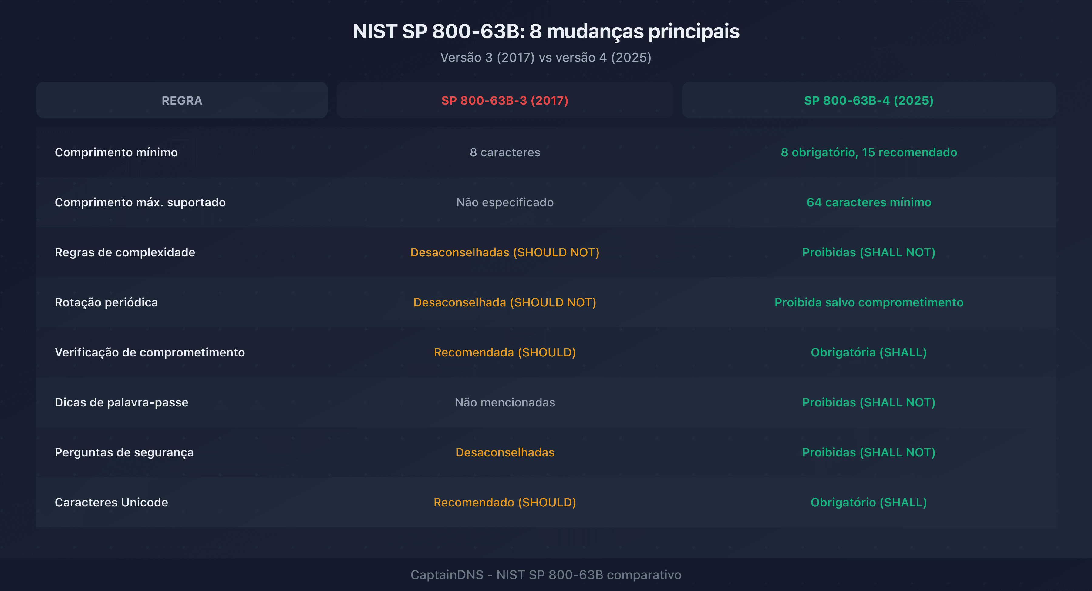 Comparação das antigas e novas regras NIST SP 800-63B sobre palavras-passe, ilustrando as principais mudanças entre a versão 3 e a versão 4