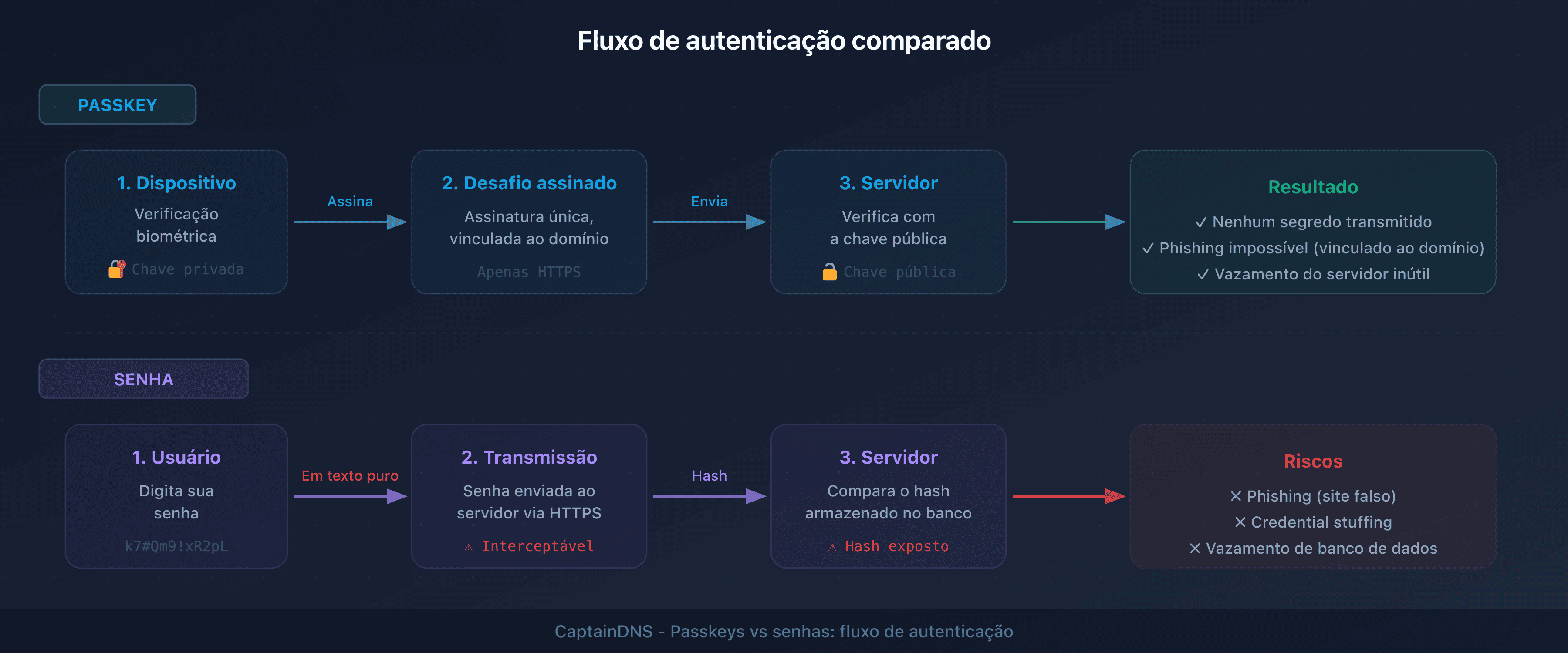 Fluxo de autenticação comparado: passkey (criptografia assimétrica) vs senha (hash no servidor)