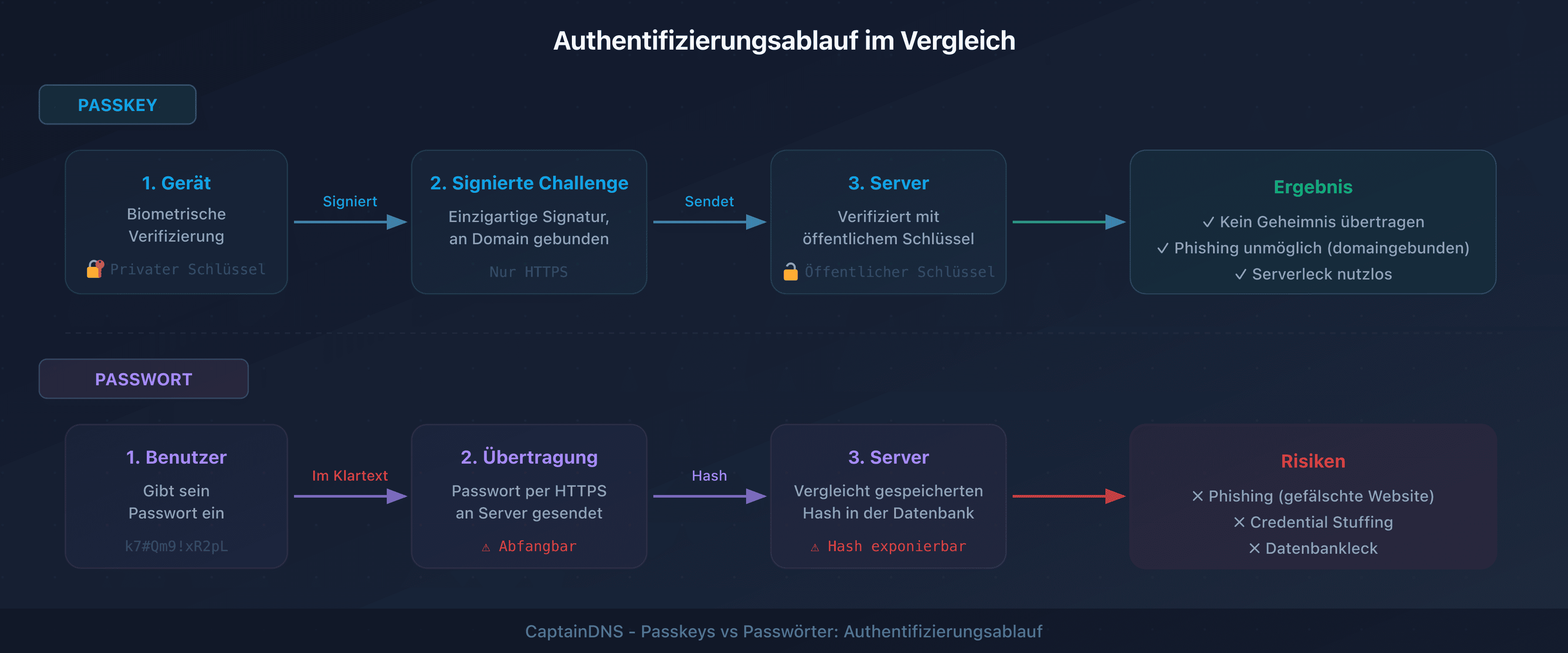 Vergleich der Authentifizierungsabläufe: Passkey (asymmetrische Kryptografie) vs Passwort (Server-Hash)