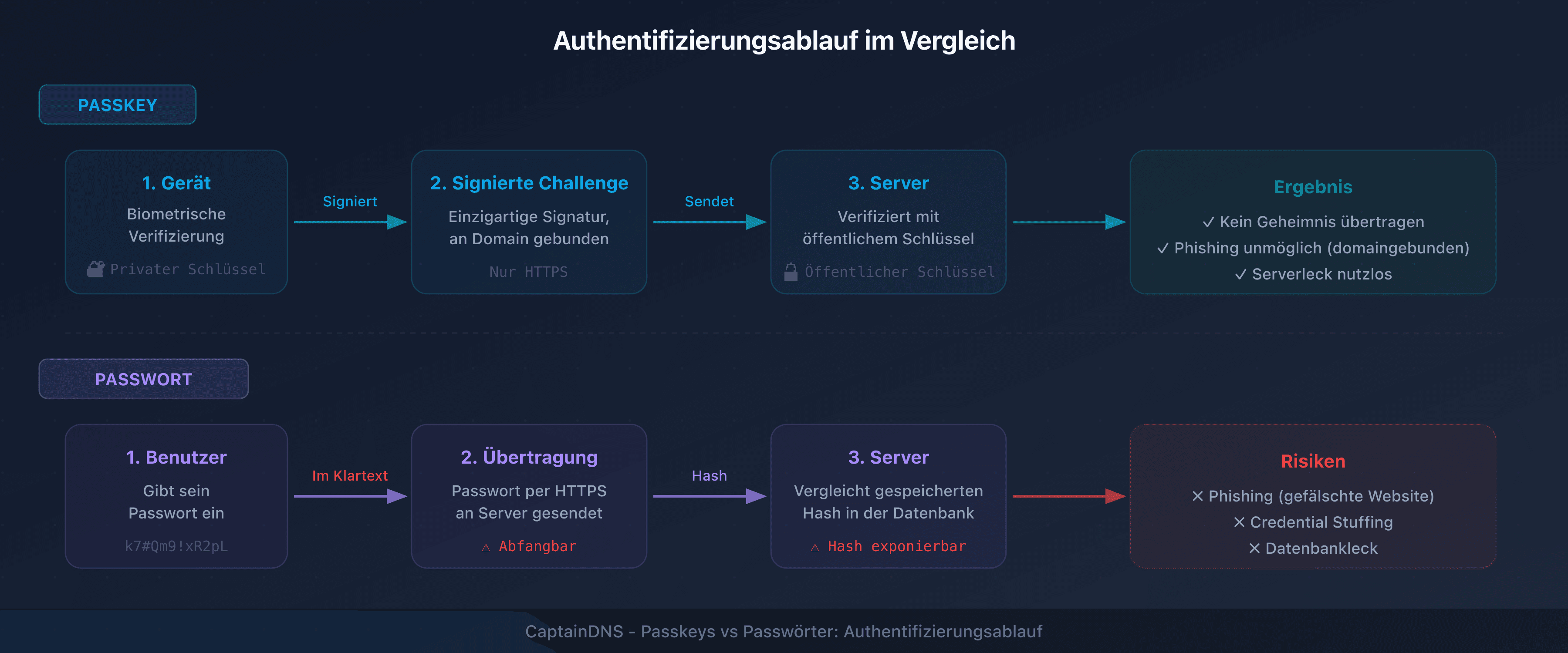 Vergleich der Authentifizierungsabläufe: Passkey (asymmetrische Kryptografie) vs Passwort (Server-Hash)