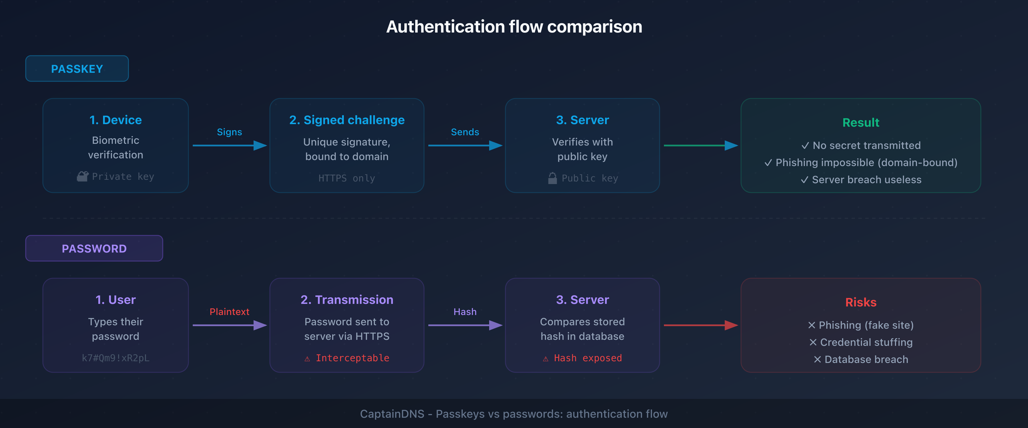 Authentication flow comparison: passkey (asymmetric cryptography) vs password (server-side hash)