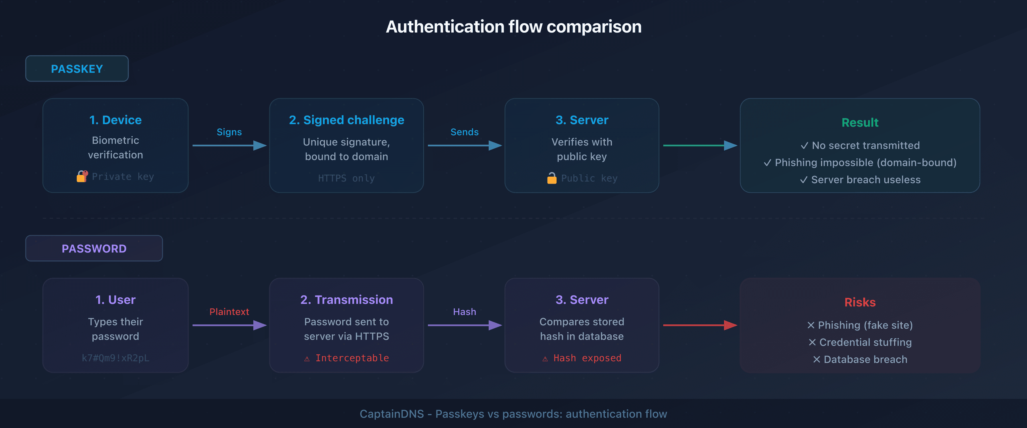 Authentication flow comparison: passkey (asymmetric cryptography) vs password (server-side hash)