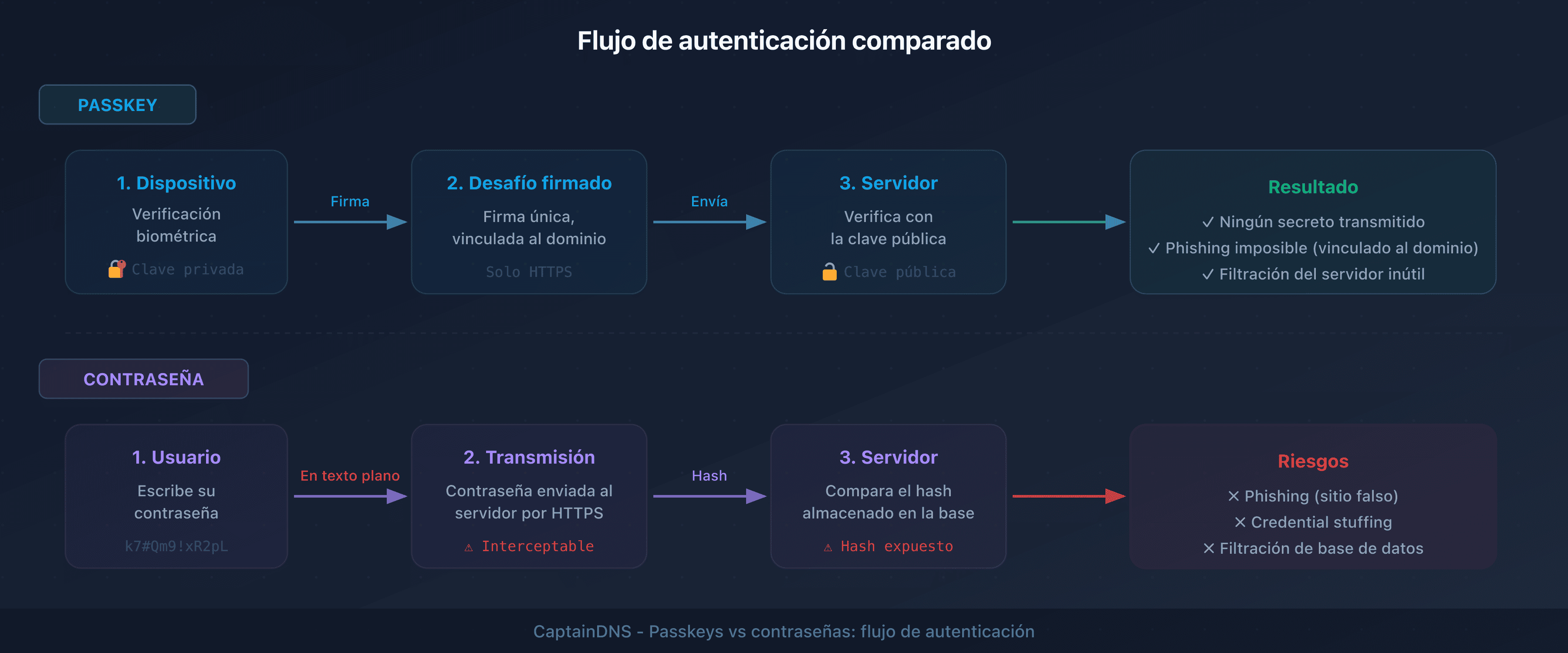 Flujo de autenticación comparado: passkey (criptografía asimétrica) vs contraseña (hash en servidor)