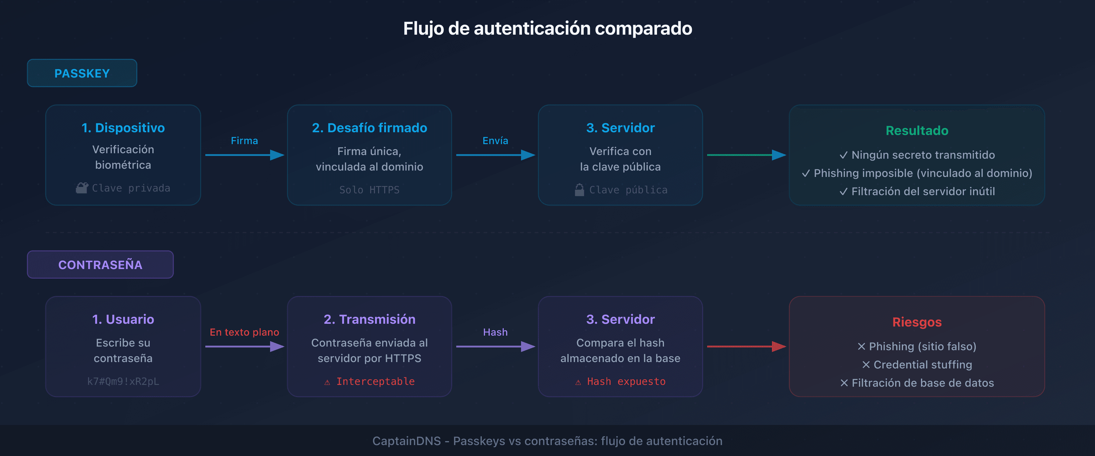 Flujo de autenticación comparado: passkey (criptografía asimétrica) vs contraseña (hash en servidor)