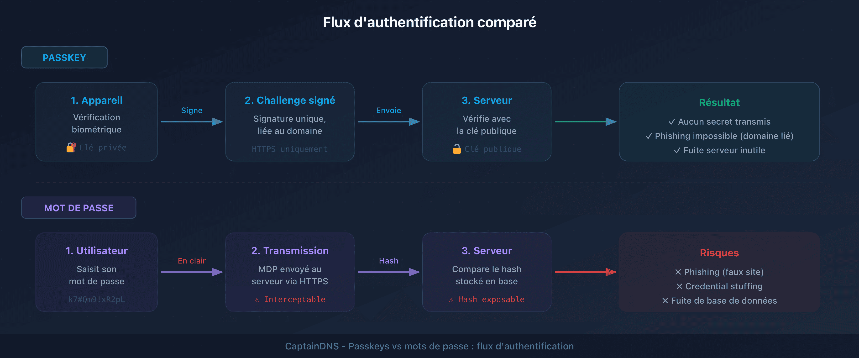 Flux d'authentification comparé : passkey (cryptographie asymétrique) vs mot de passe (hash serveur)