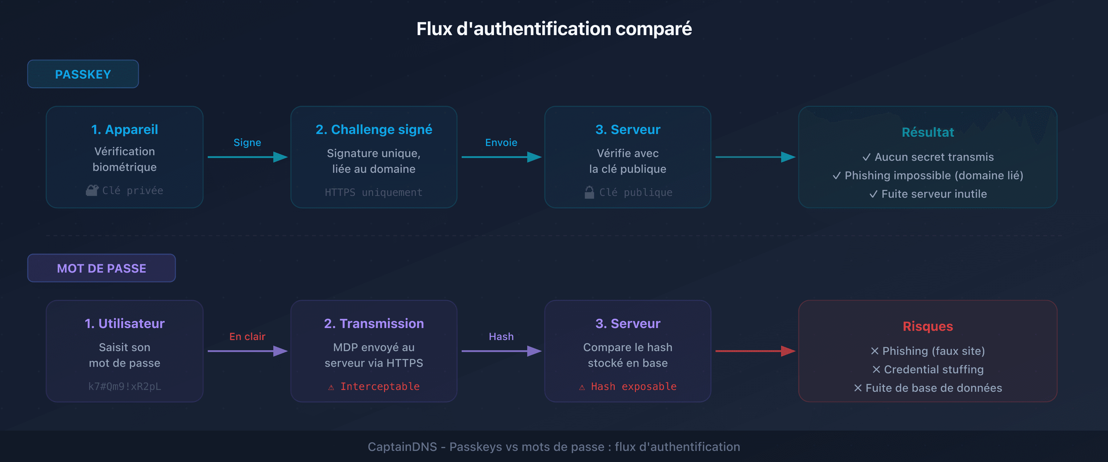Flux d'authentification comparé : passkey (cryptographie asymétrique) vs mot de passe (hash serveur)