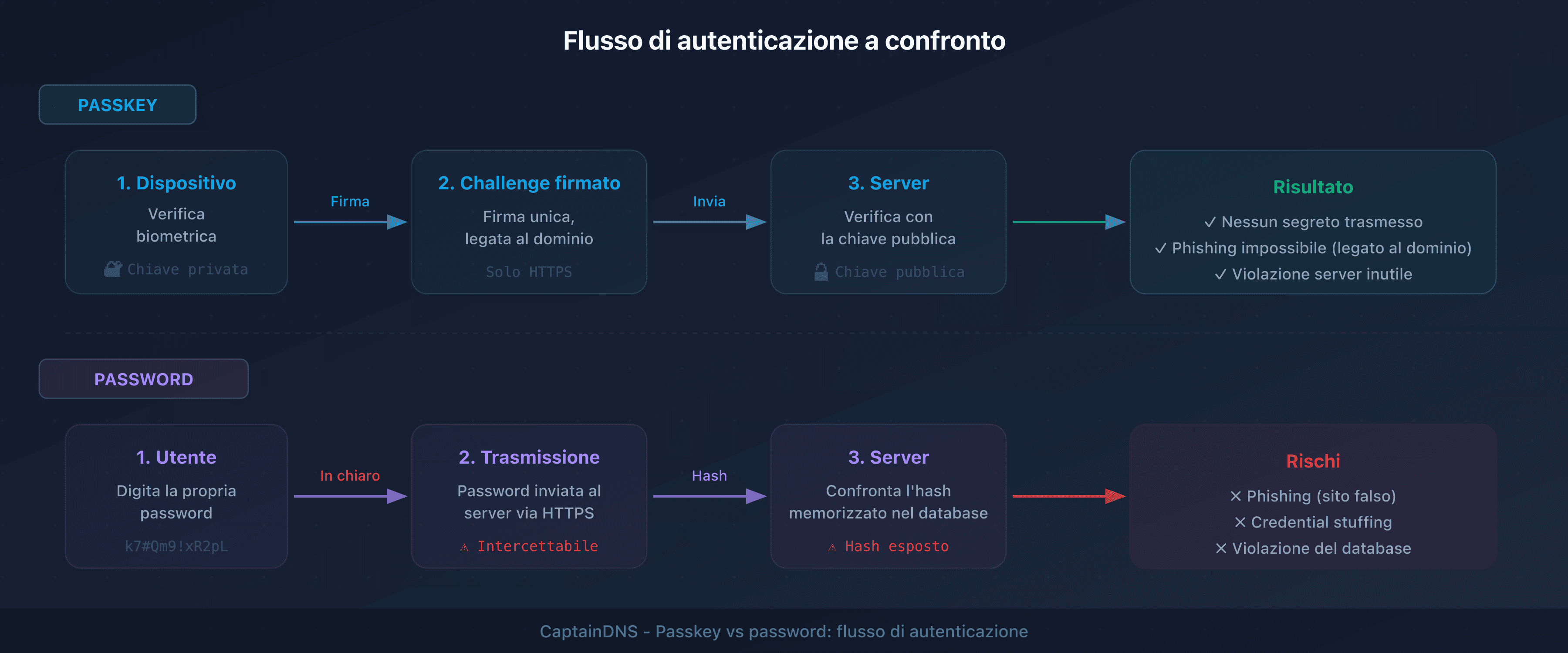 Flusso di autenticazione a confronto: passkey (crittografia asimmetrica) vs password (hash server)