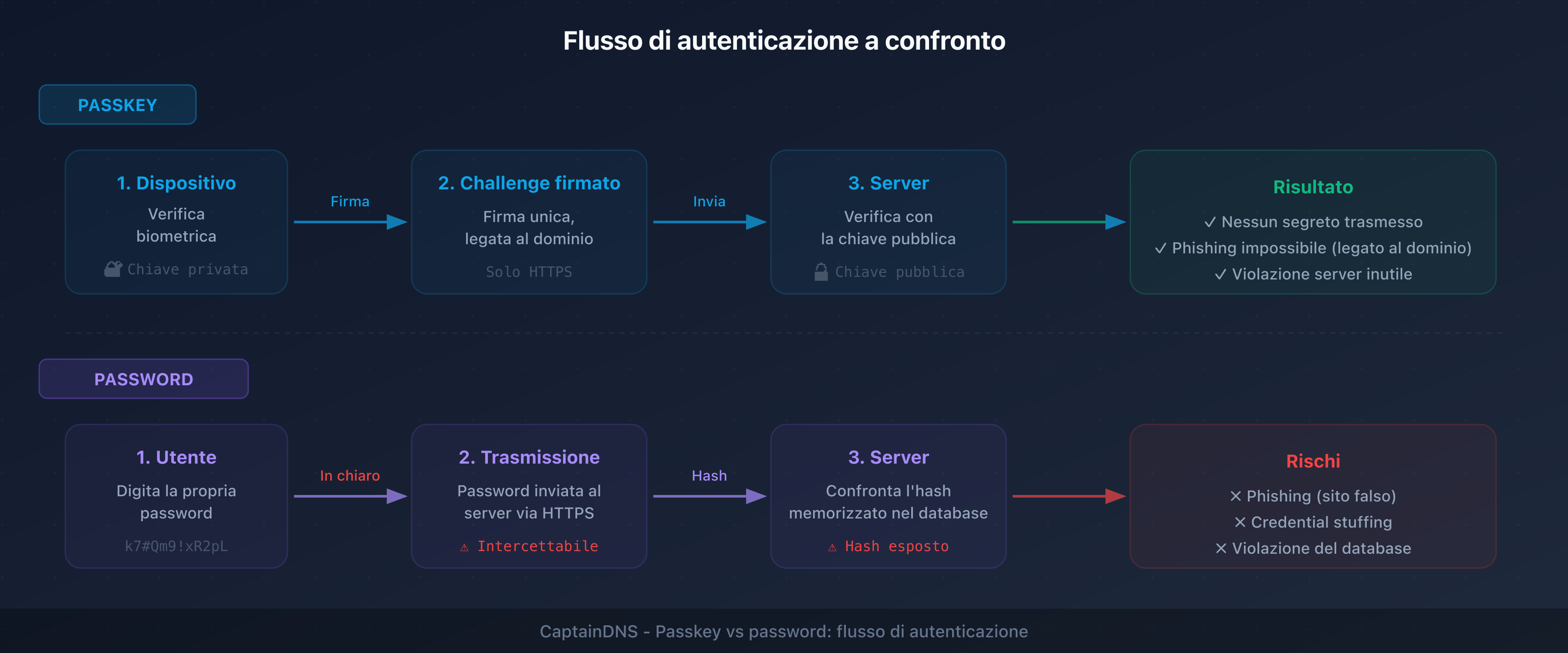 Flusso di autenticazione a confronto: passkey (crittografia asimmetrica) vs password (hash server)
