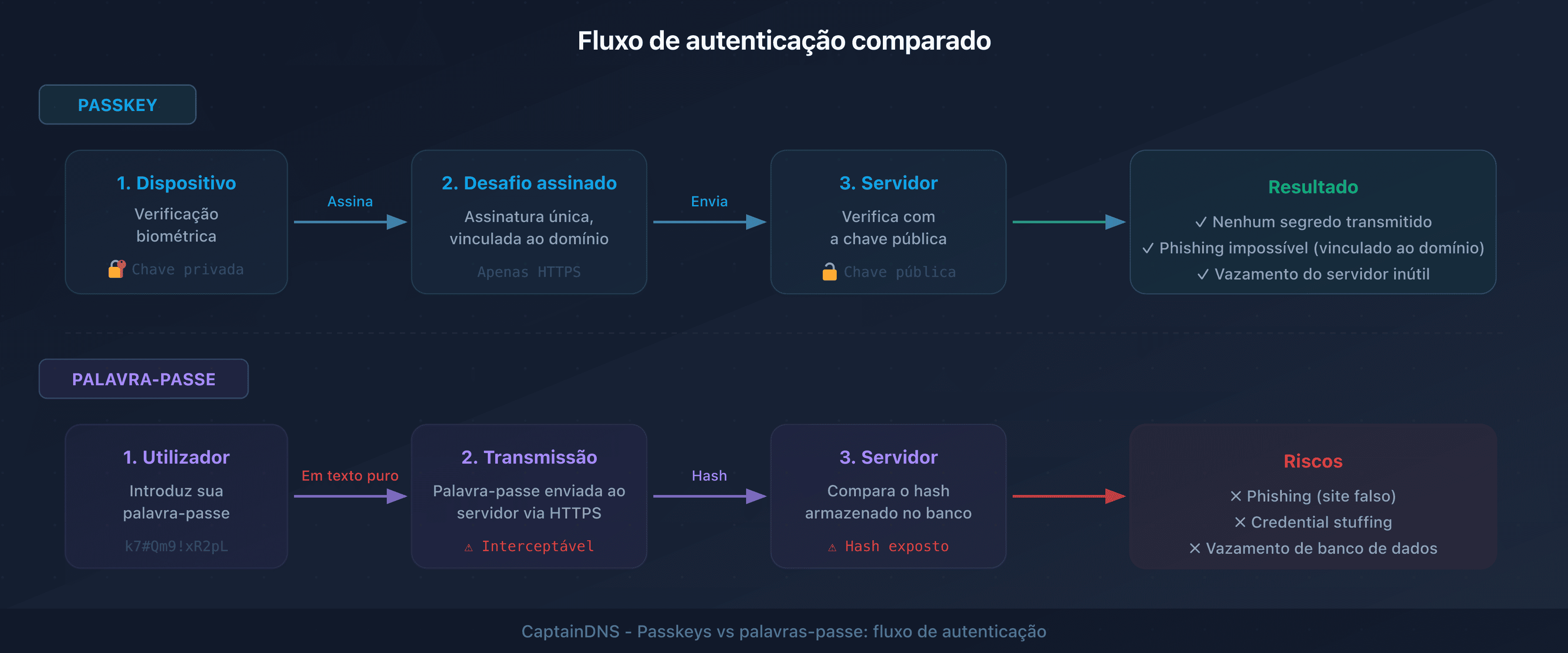 Fluxo de autenticação comparado: passkey (encriptação assimétrica) vs palavra-passe (hash no servidor)