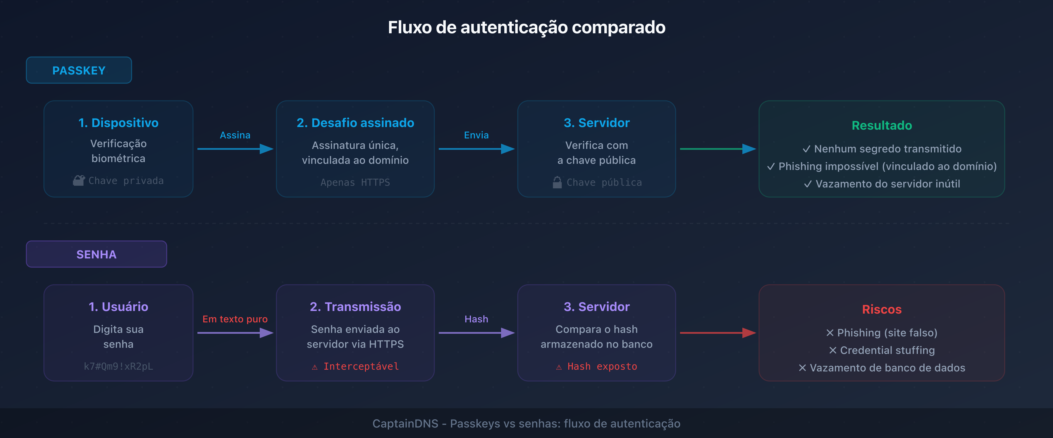 Fluxo de autenticação comparado: passkey (criptografia assimétrica) vs senha (hash no servidor)