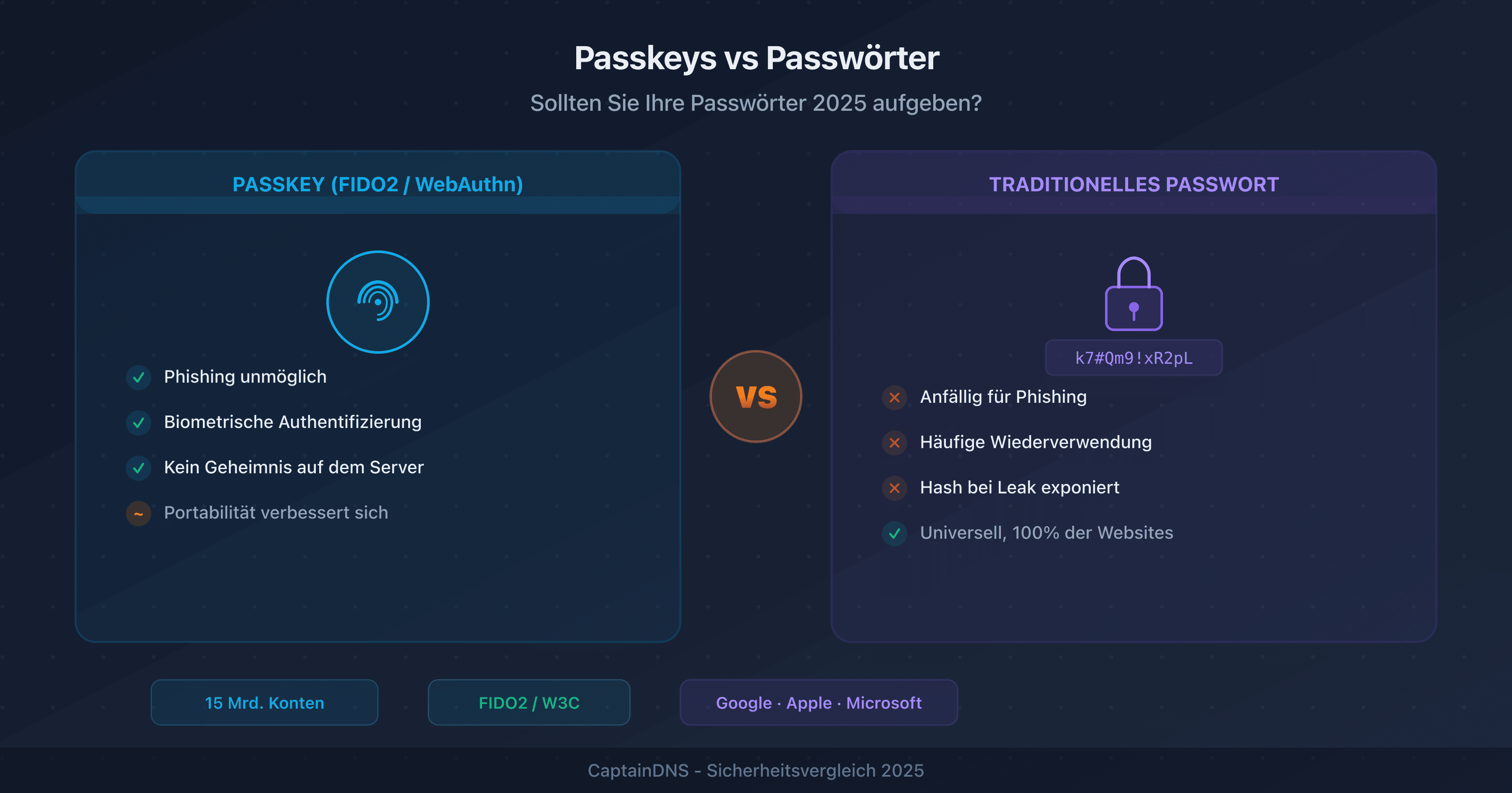 Vergleich zwischen Passkeys (kryptografischer Schlüssel) und herkömmlichen Passwörtern: Sicherheit, Benutzerfreundlichkeit und Verbreitung