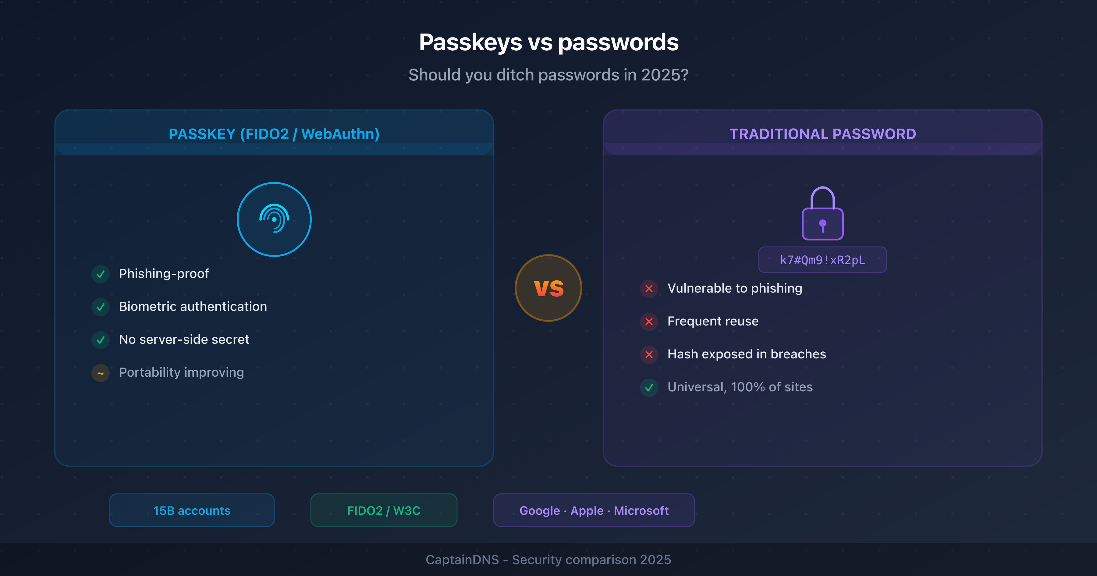 Comparison between passkeys (cryptographic keys) and traditional passwords: security, usability, and adoption