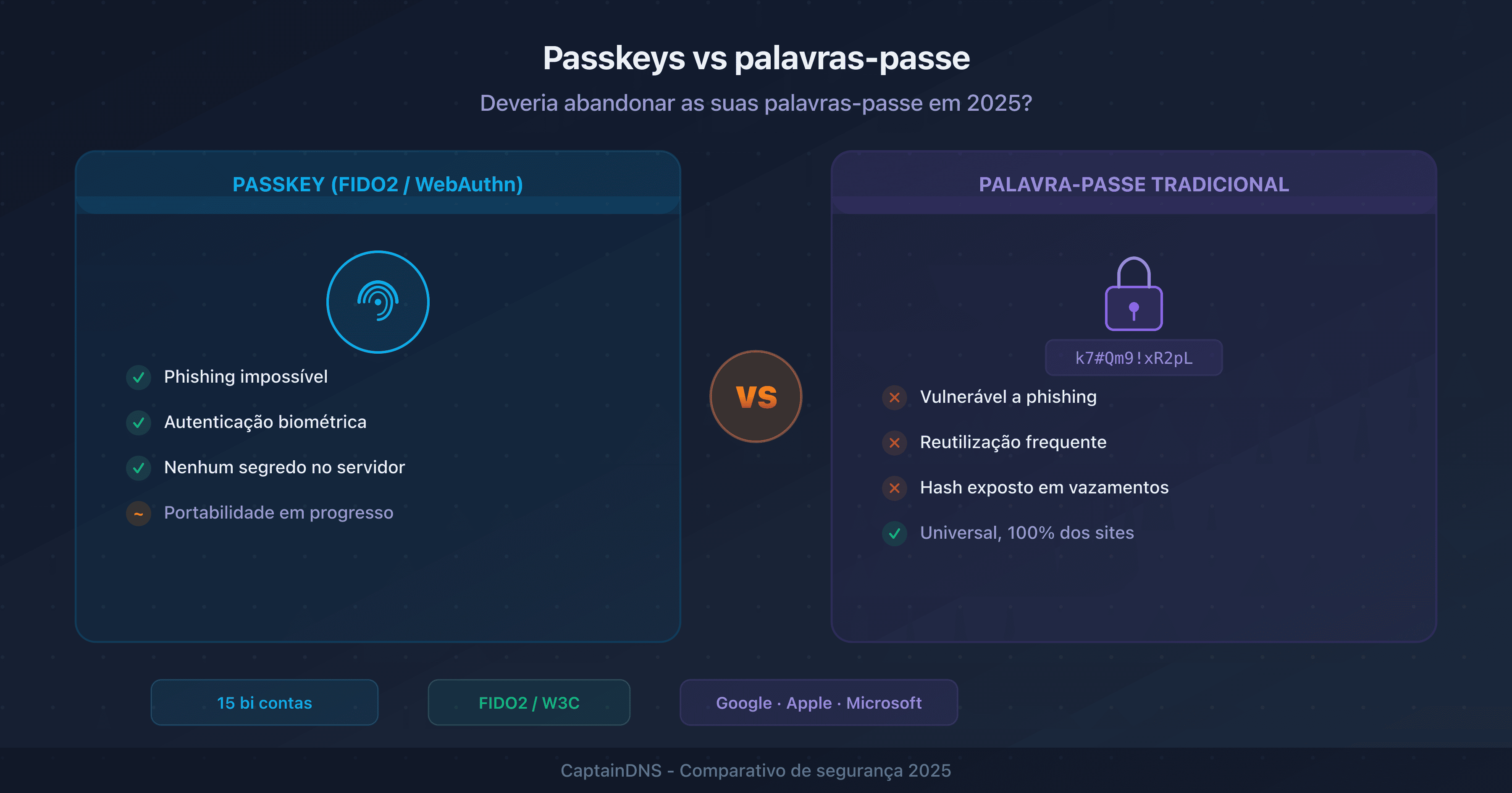 Comparação entre passkeys (chave criptográfica) e palavras-passe tradicionais: segurança, usabilidade e adoção