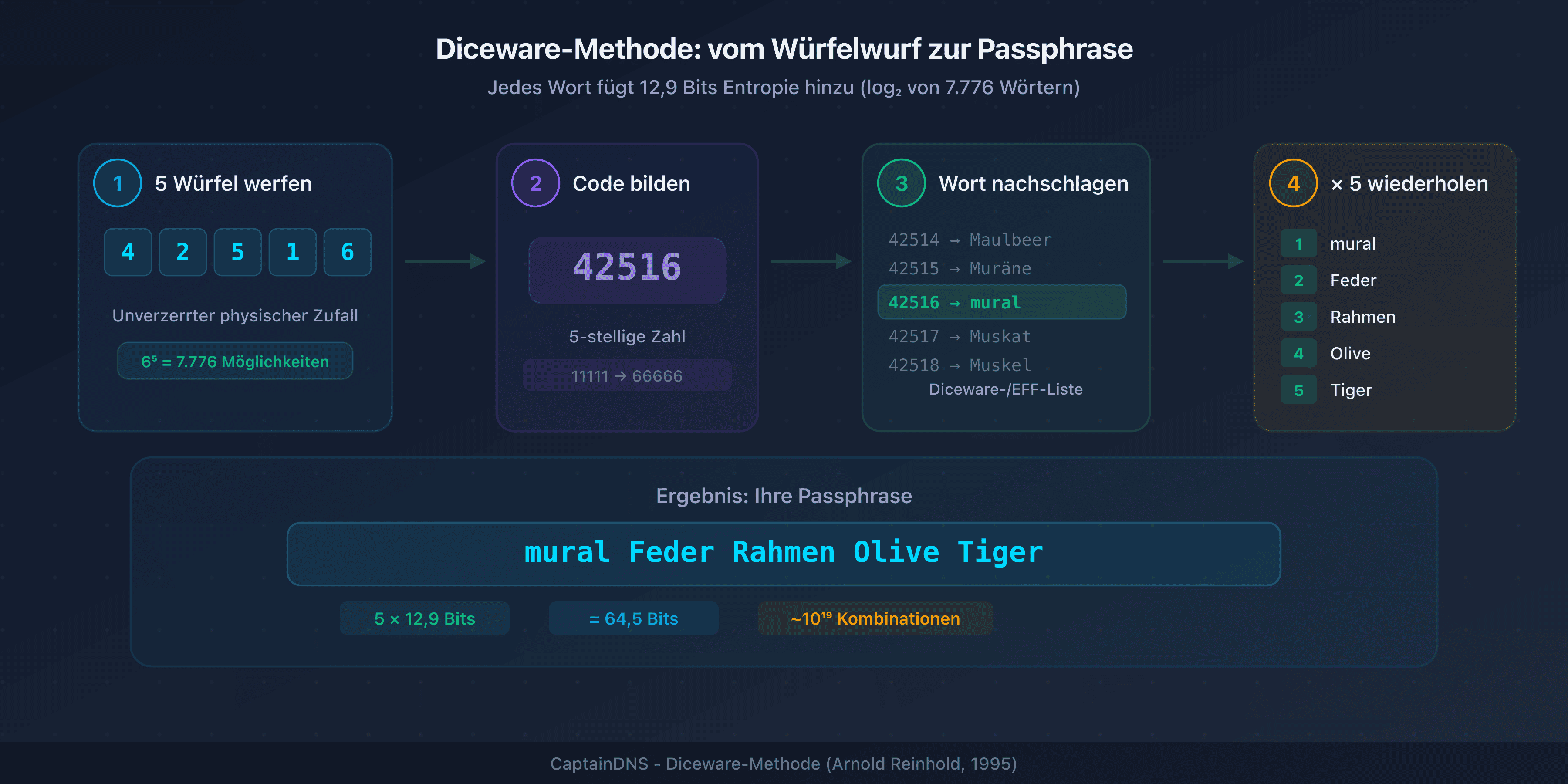 Diceware-Generierungsprozess: vom Würfelwurf zur fertigen Passphrase