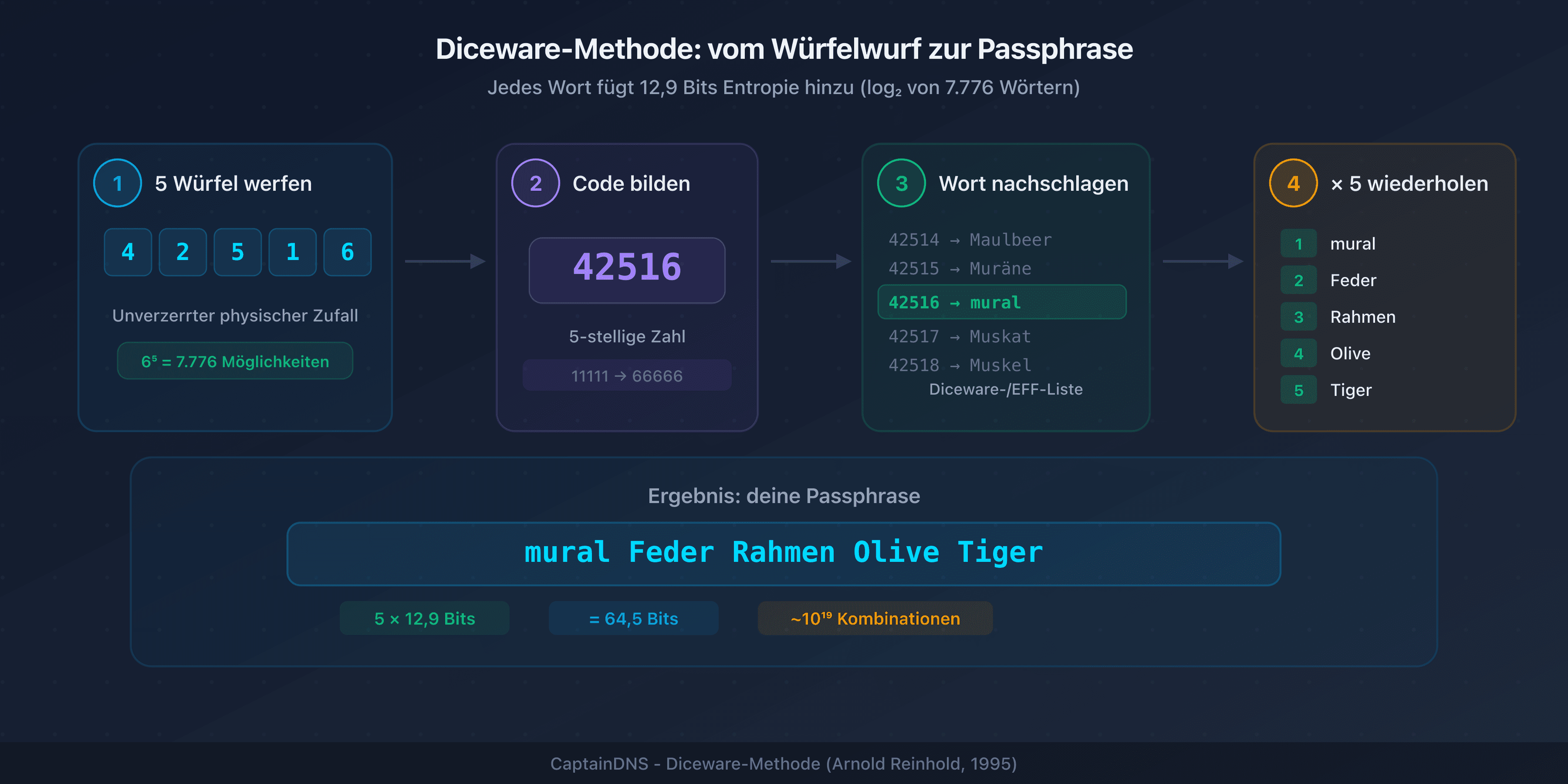 Diceware-Generierungsprozess: vom Würfelwurf zur fertigen Passphrase