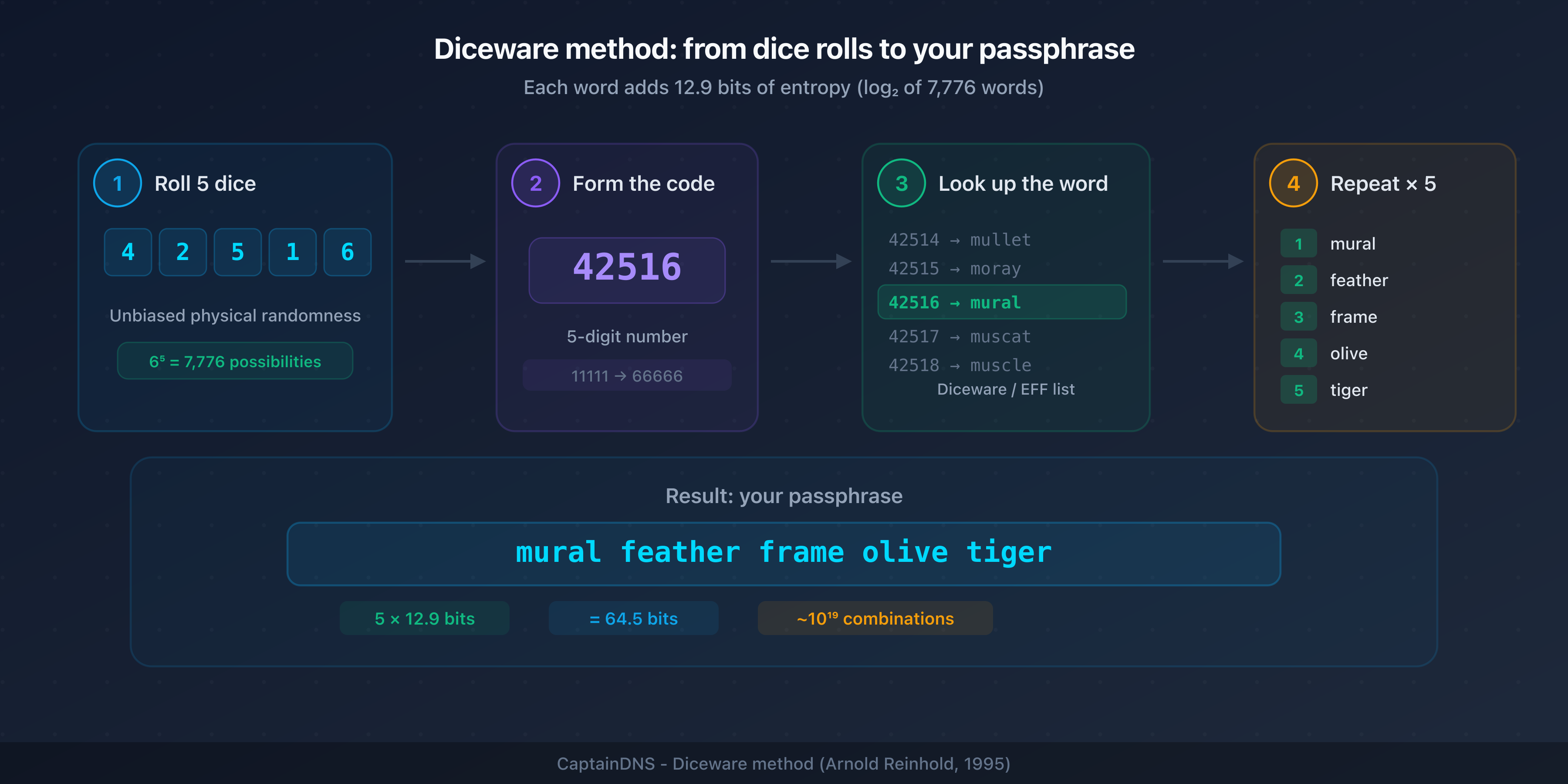 Diceware generation process: from dice rolls to the final passphrase