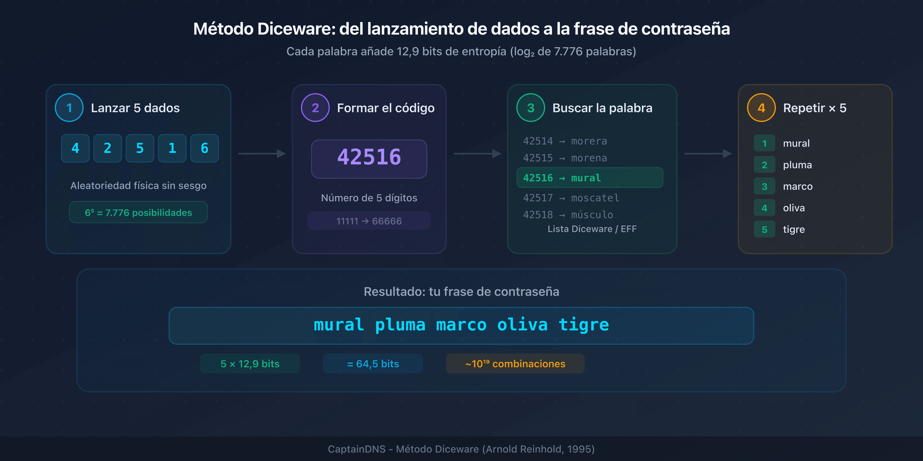 Proceso de generación Diceware: del lanzamiento de dados a la frase de contraseña final