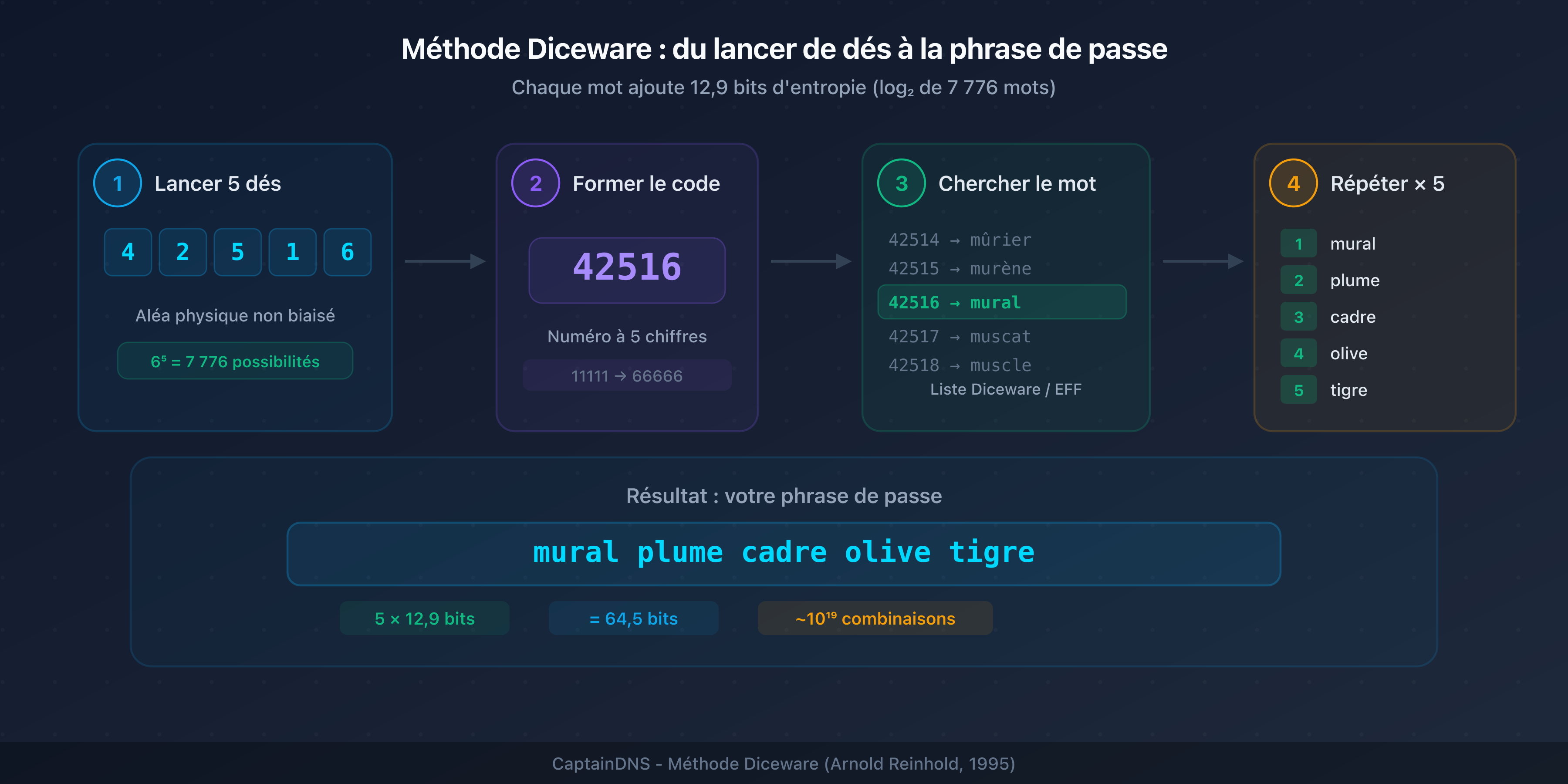 Processus de génération Diceware : du lancer de dés à la phrase de passe finale