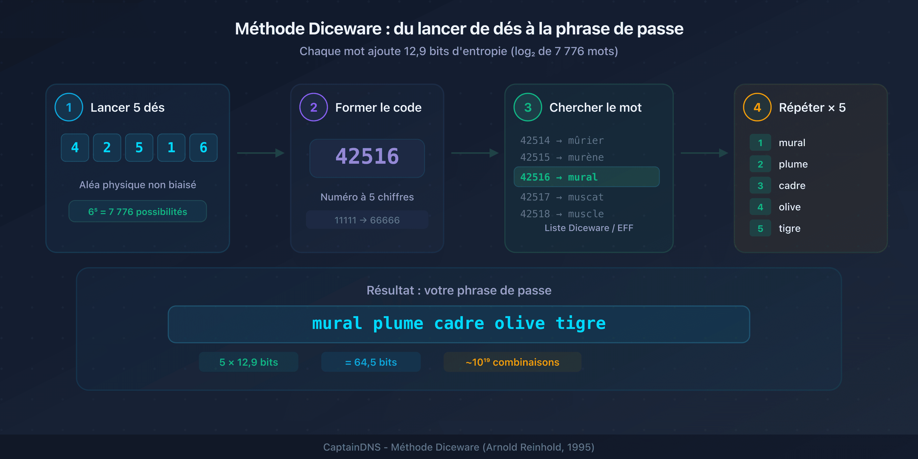 Processus de génération Diceware : du lancer de dés à la phrase de passe finale