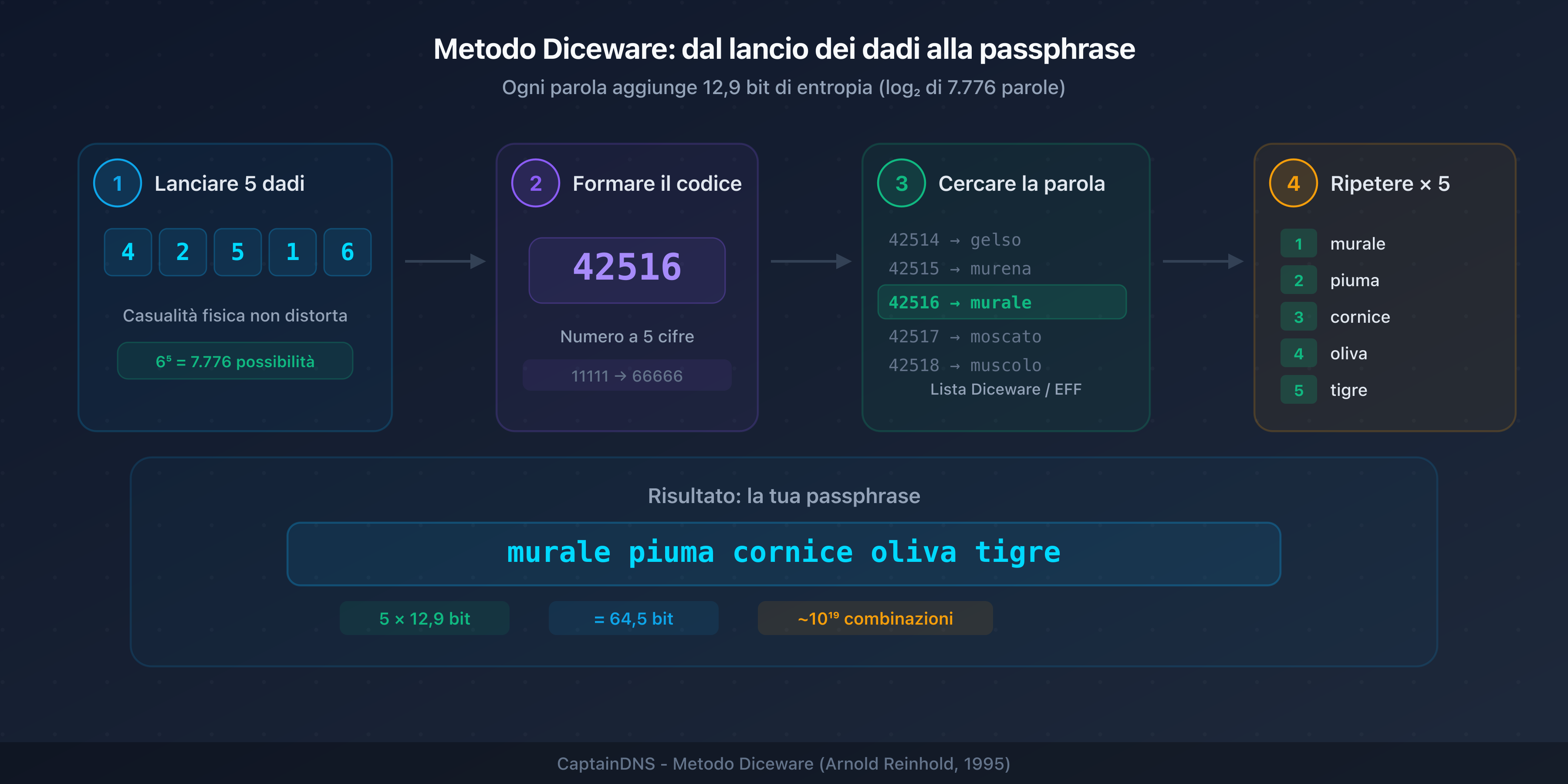 Processo di generazione Diceware: dal lancio dei dadi alla passphrase finale