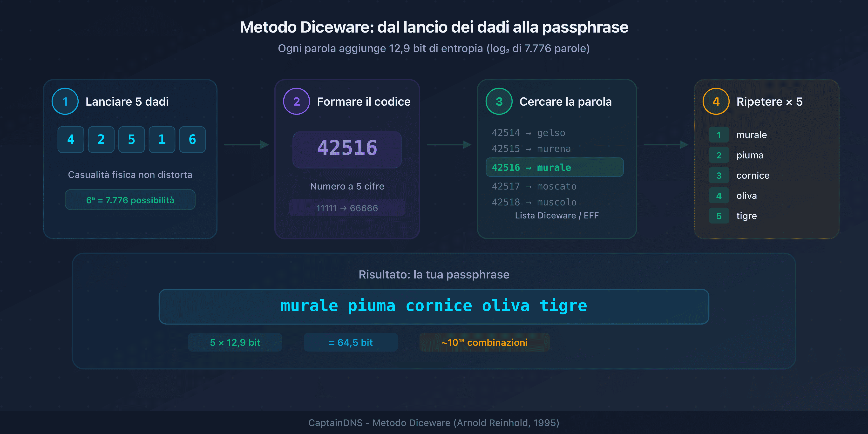 Processo di generazione Diceware: dal lancio dei dadi alla passphrase finale