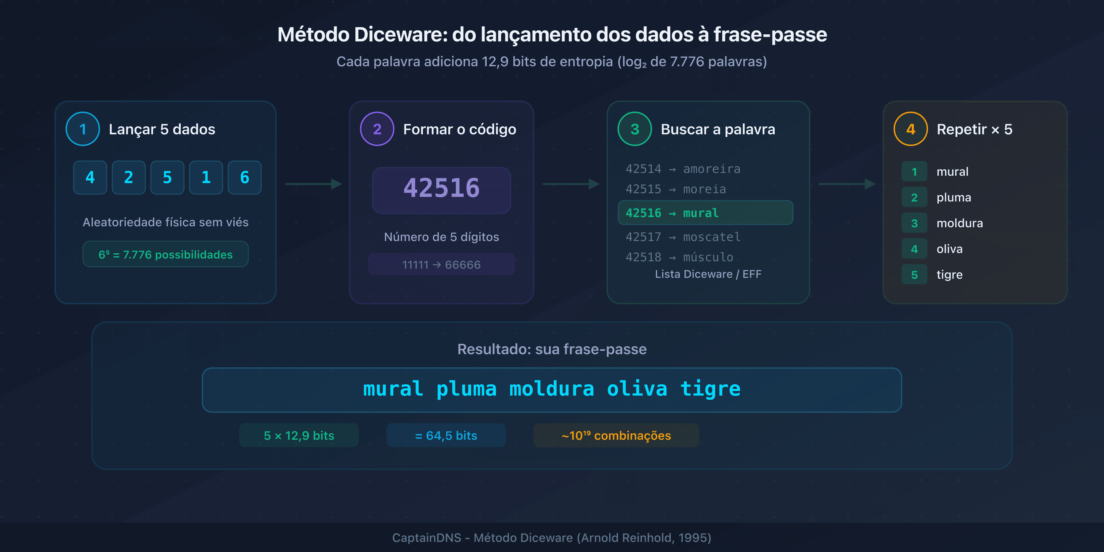 Processo de geração Diceware: do lançamento dos dados à frase-passe final