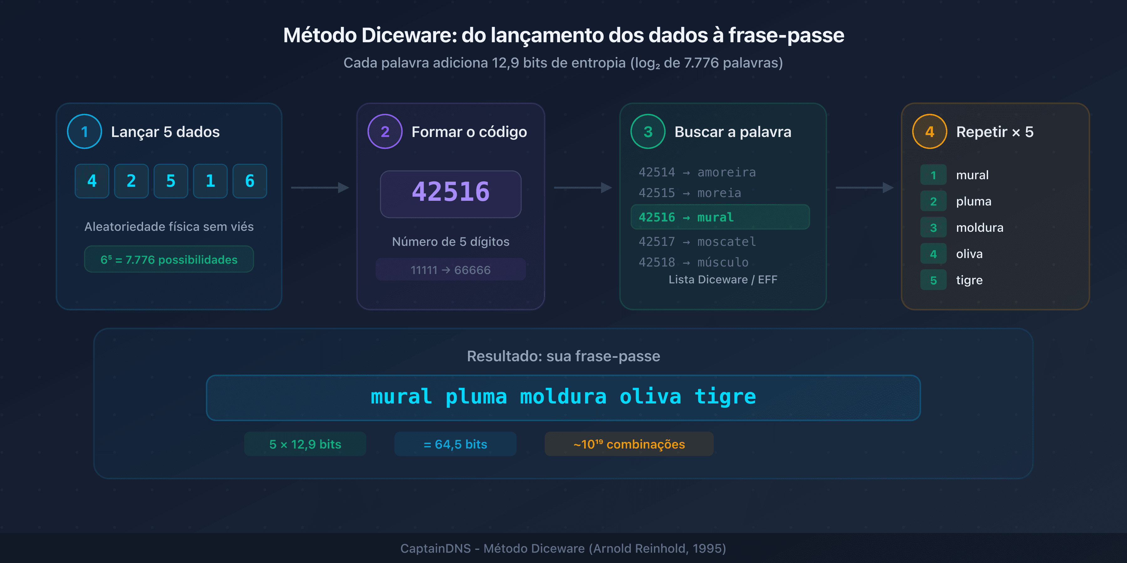 Processo de geração Diceware: do lançamento dos dados à frase-passe final