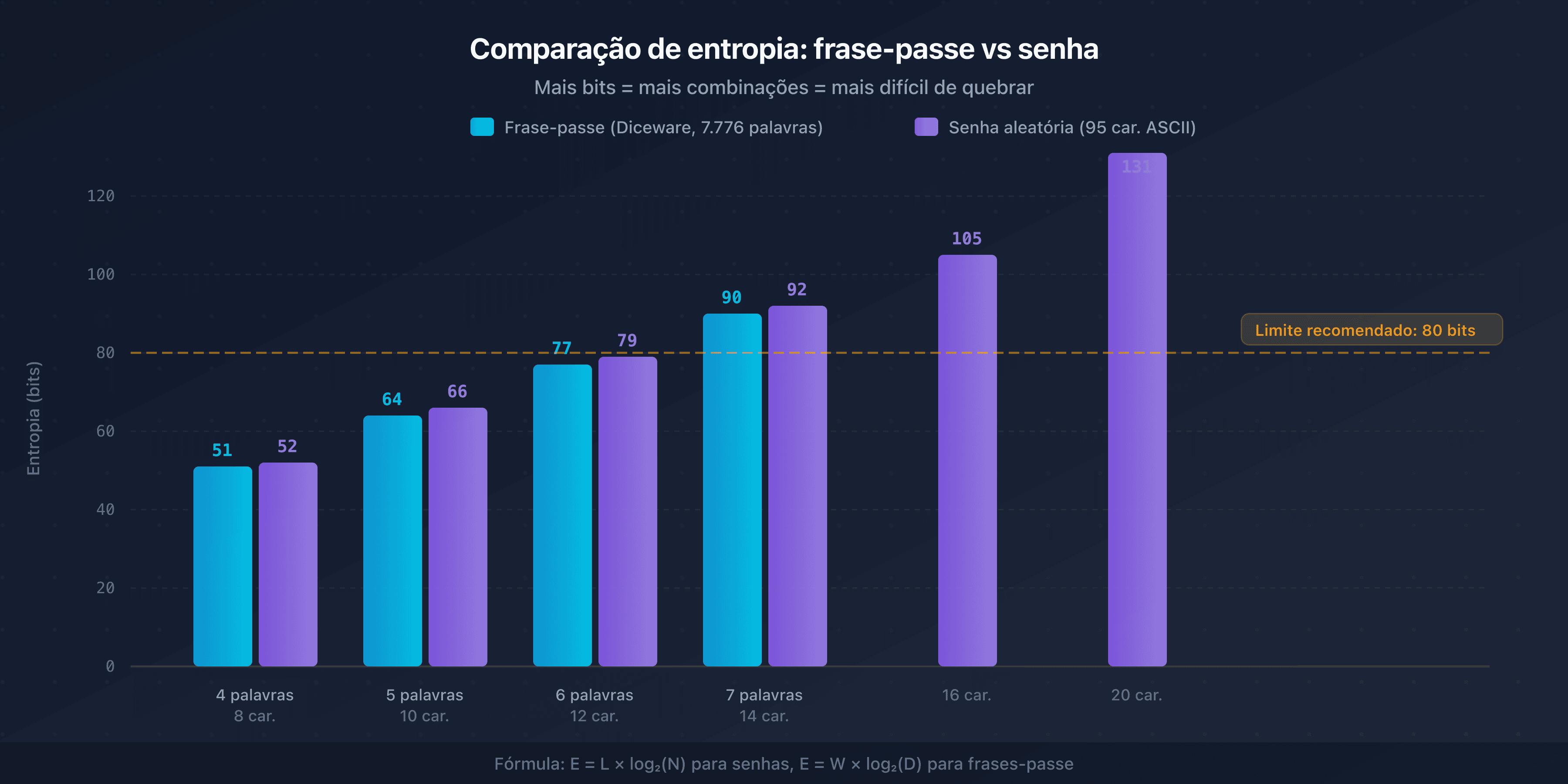 Comparação da entropia entre uma frase-passe Diceware e uma senha aleatória de comprimentos equivalentes
