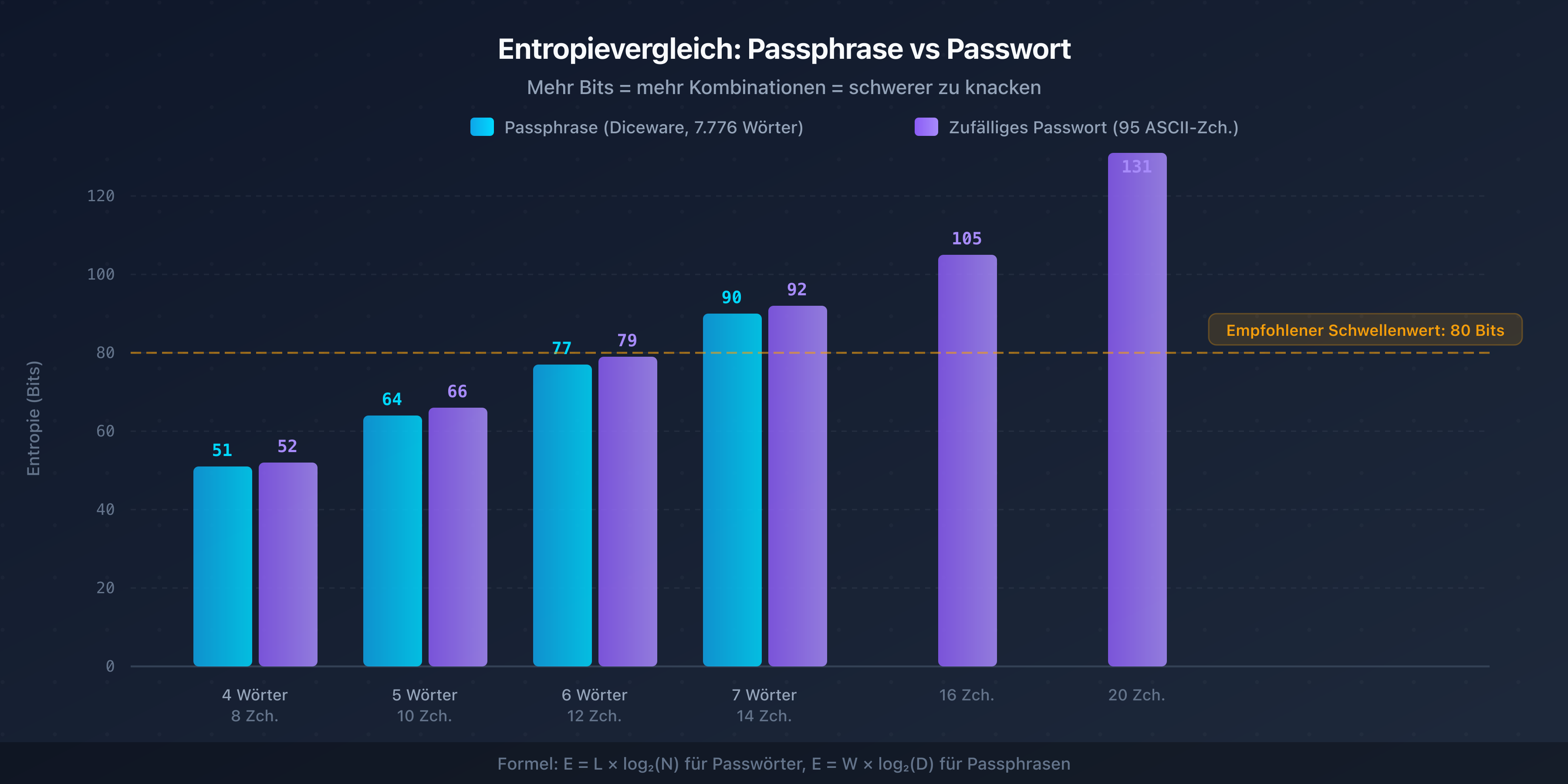 Entropie-Vergleich zwischen einer Diceware-Passphrase und einem zufälligen Passwort bei vergleichbarer Länge