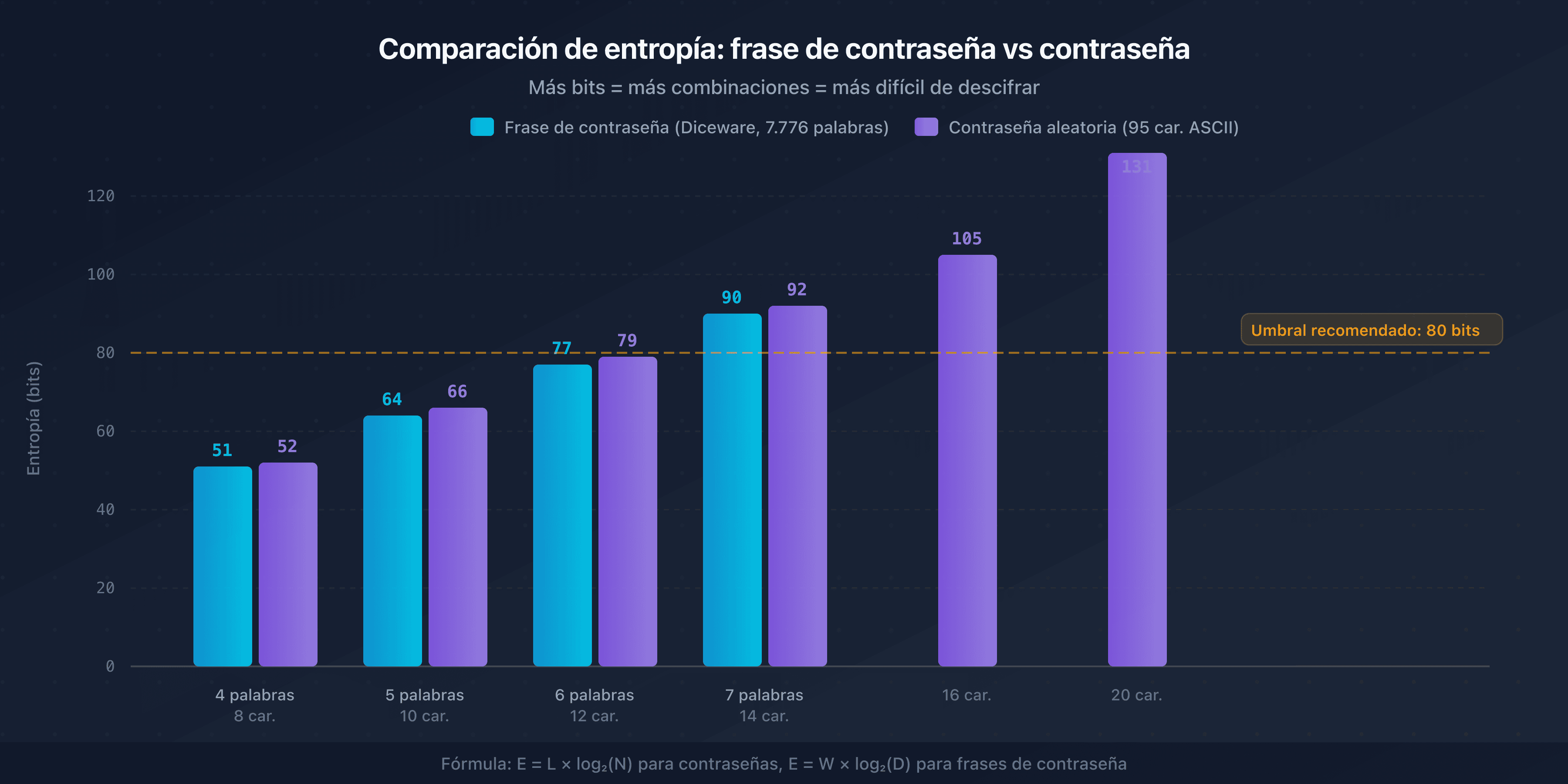 Comparación de la entropía entre una frase de contraseña Diceware y una contraseña aleatoria de longitudes equivalentes