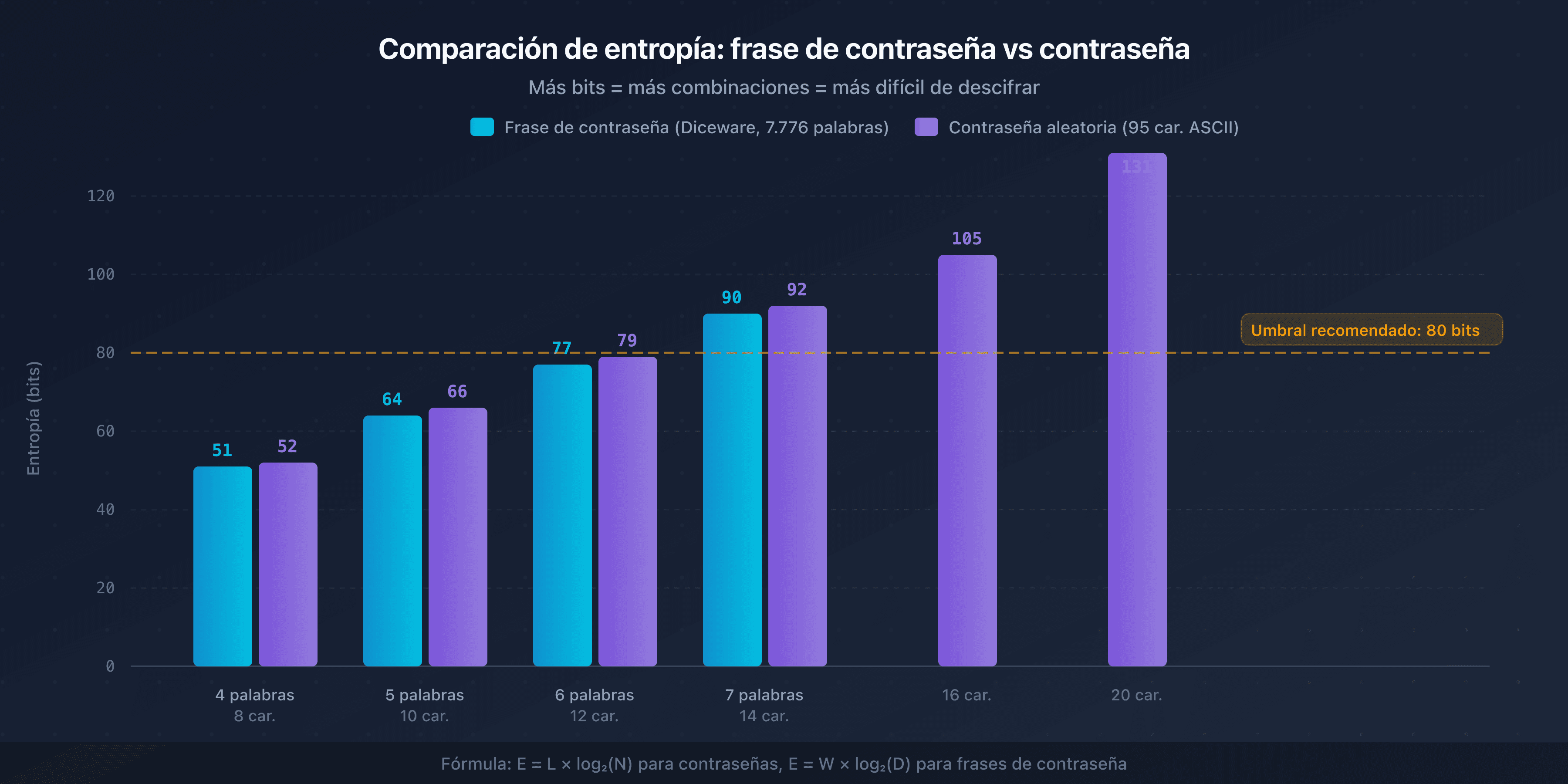 Comparación de la entropía entre una frase de contraseña Diceware y una contraseña aleatoria de longitudes equivalentes