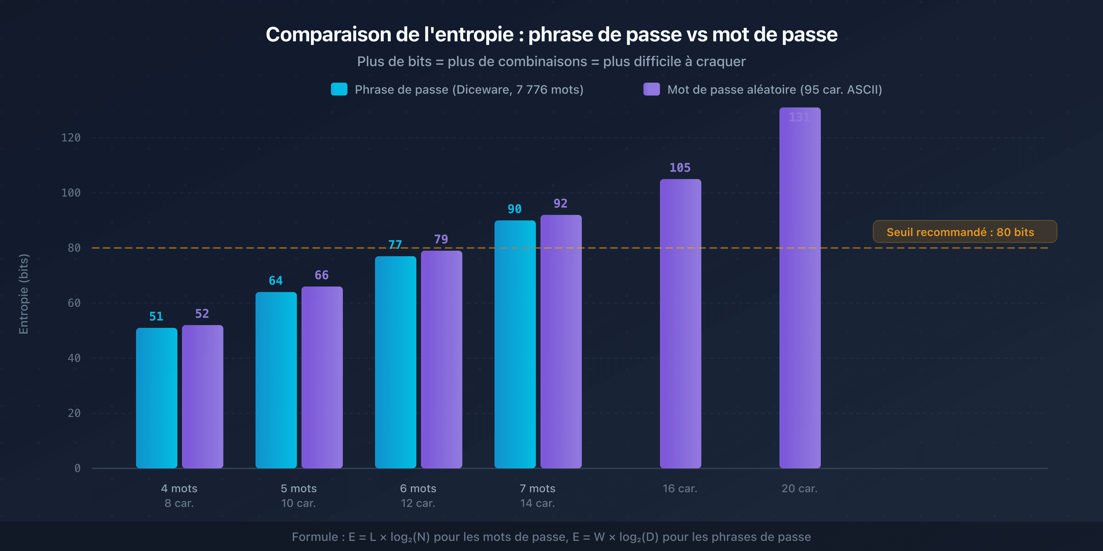 Comparaison de l'entropie entre une phrase de passe Diceware et un mot de passe aléatoire de longueurs équivalentes