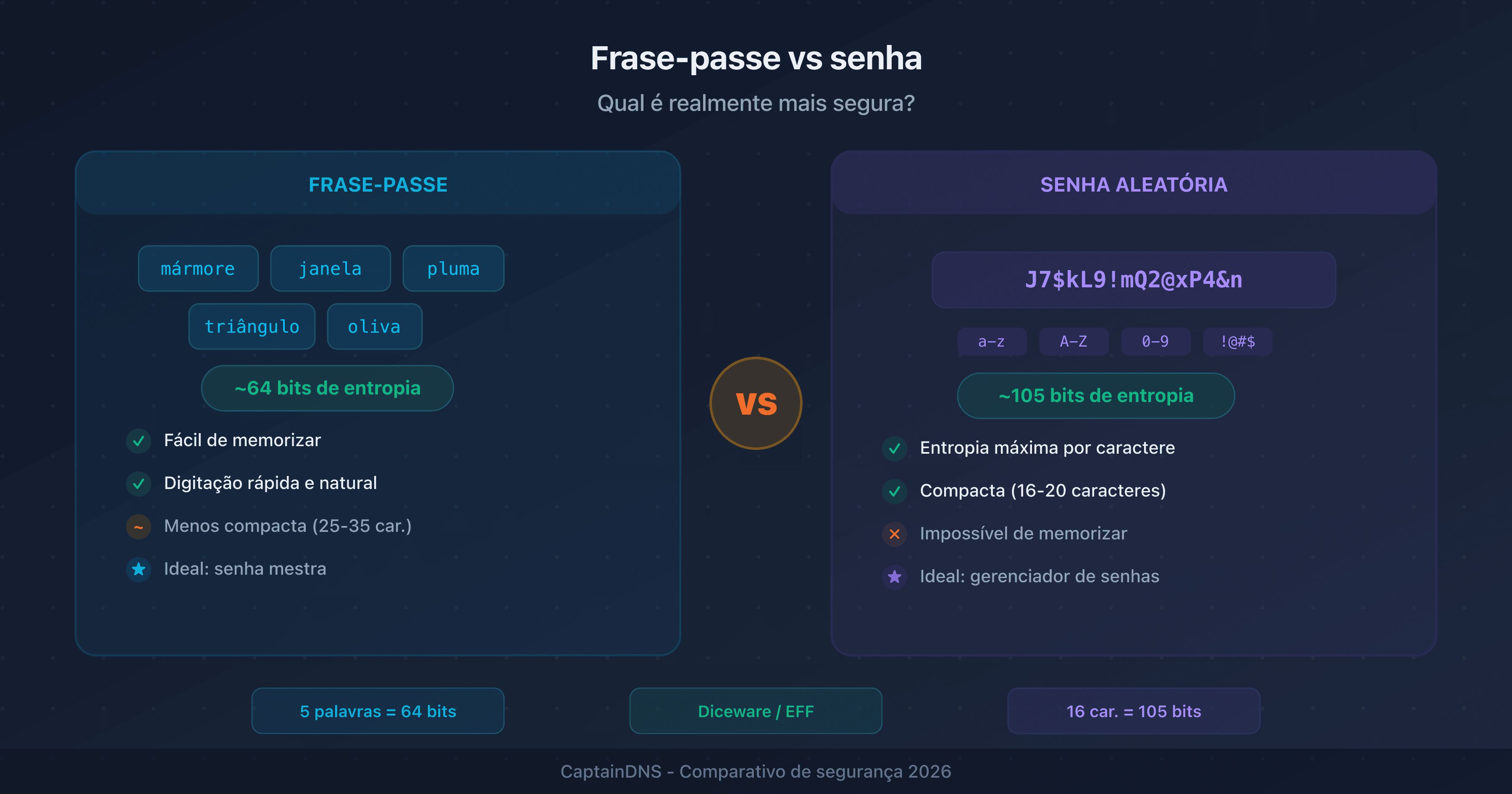 Comparação visual entre uma frase-passe (várias palavras) e uma senha aleatória (caracteres mistos) com seus respectivos níveis de entropia