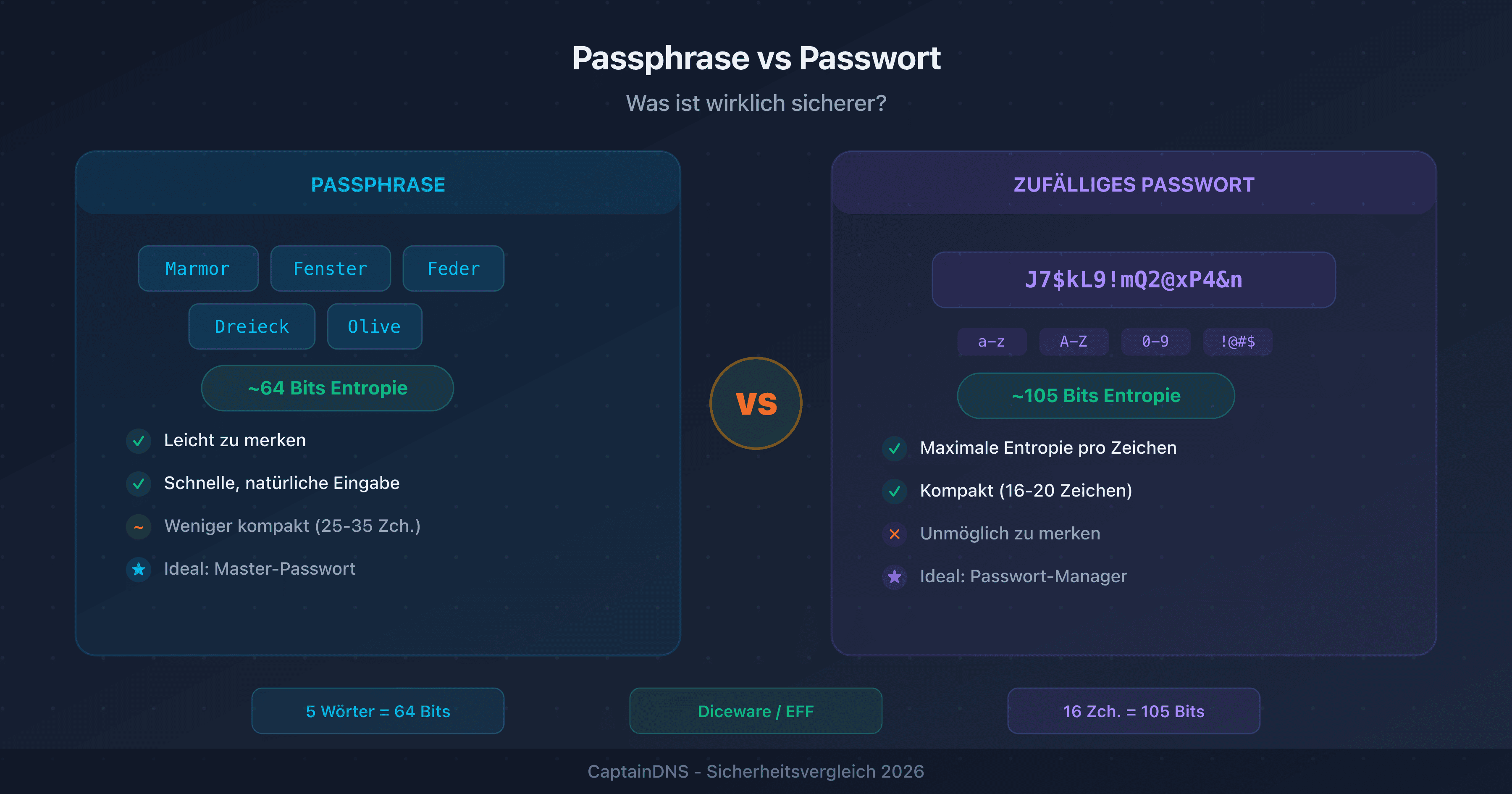 Visueller Vergleich zwischen einer Passphrase (mehrere Wörter) und einem zufälligen Passwort (gemischte Zeichen) mit ihren jeweiligen Entropie-Stufen