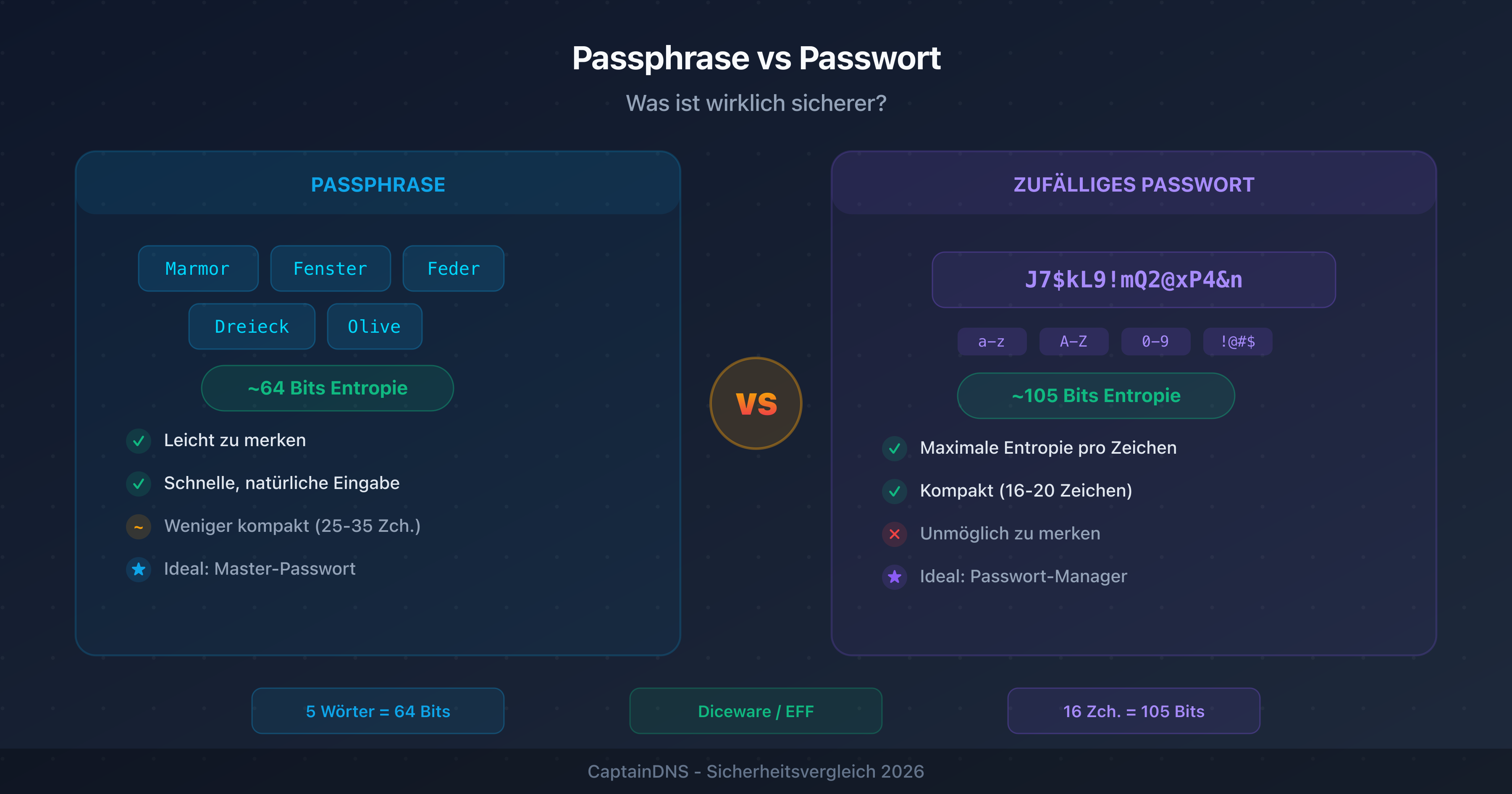 Visueller Vergleich zwischen einer Passphrase (mehrere Wörter) und einem zufälligen Passwort (gemischte Zeichen) mit ihren jeweiligen Entropie-Stufen